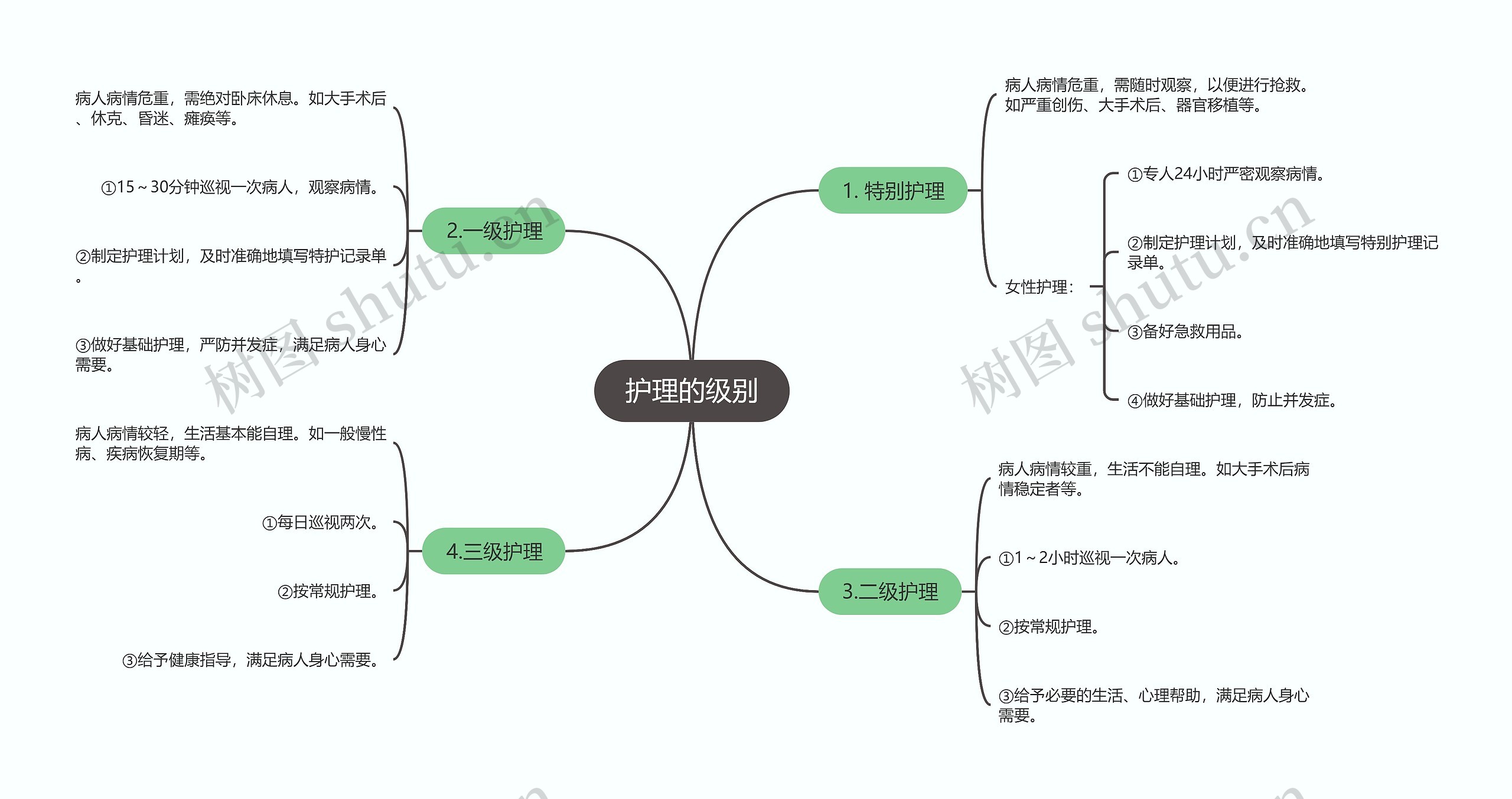 护理的级别