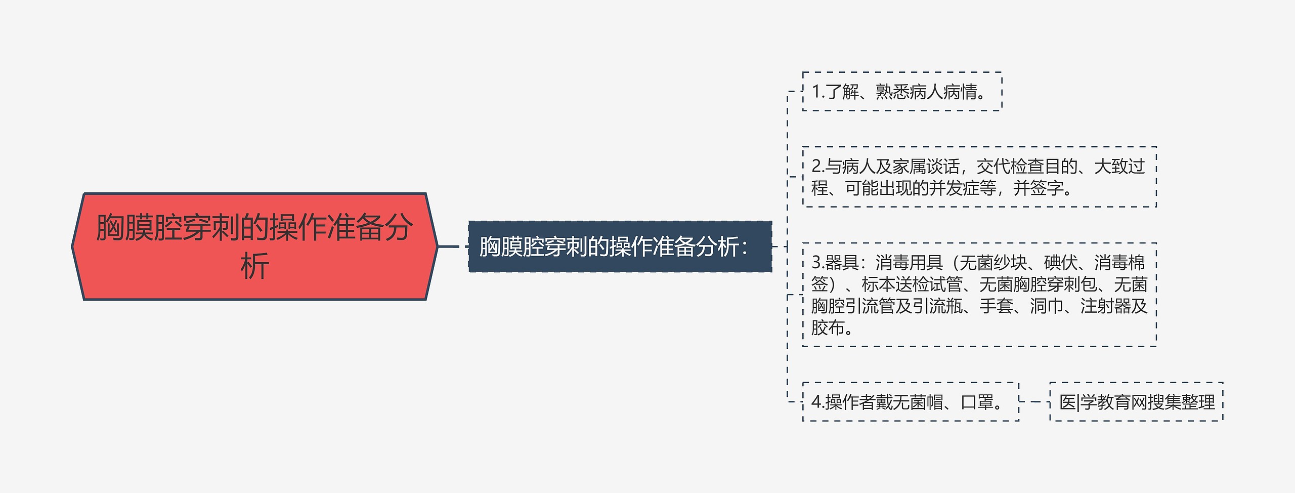 胸膜腔穿刺的操作准备分析