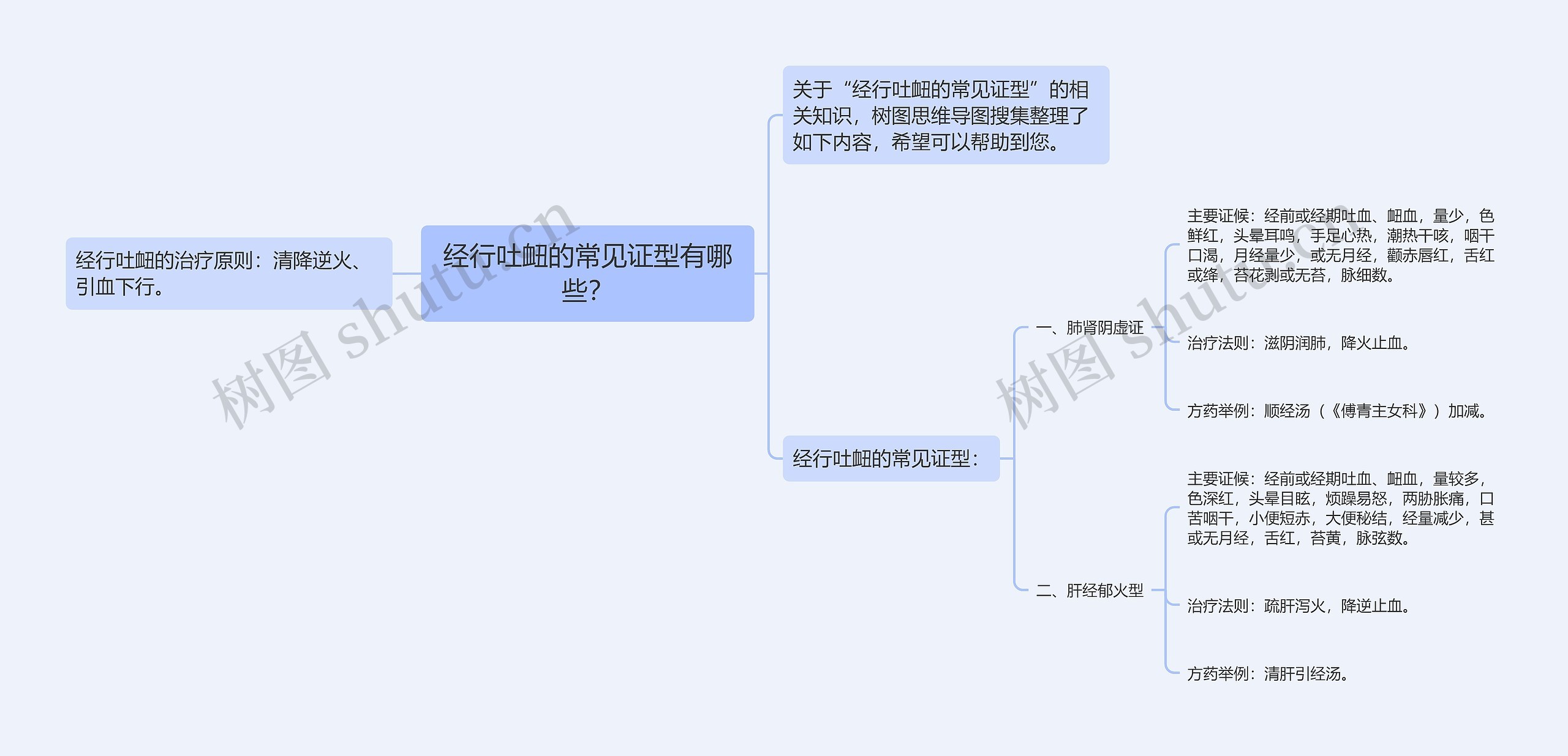 经行吐衄的常见证型有哪些？思维导图