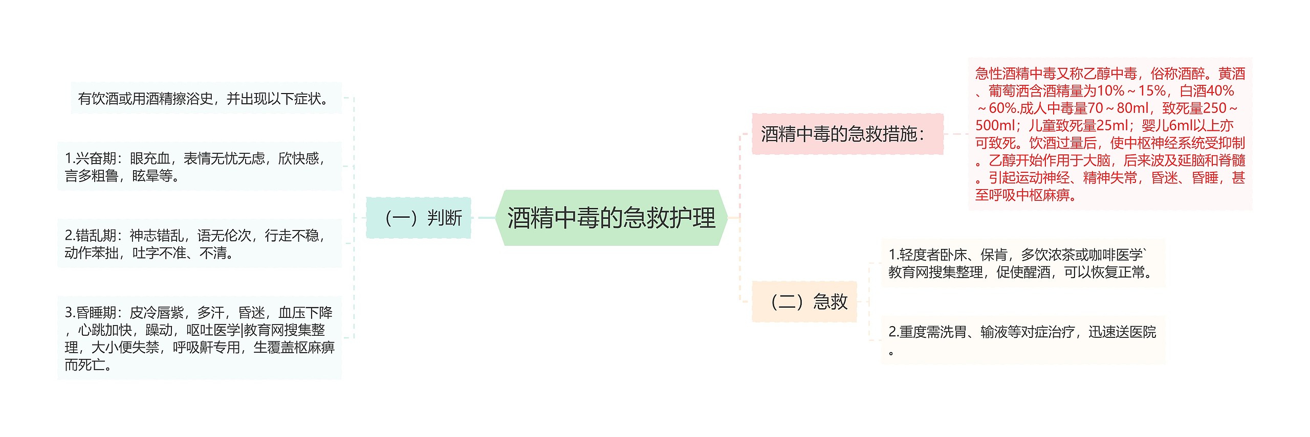 酒精中毒的急救护理思维导图