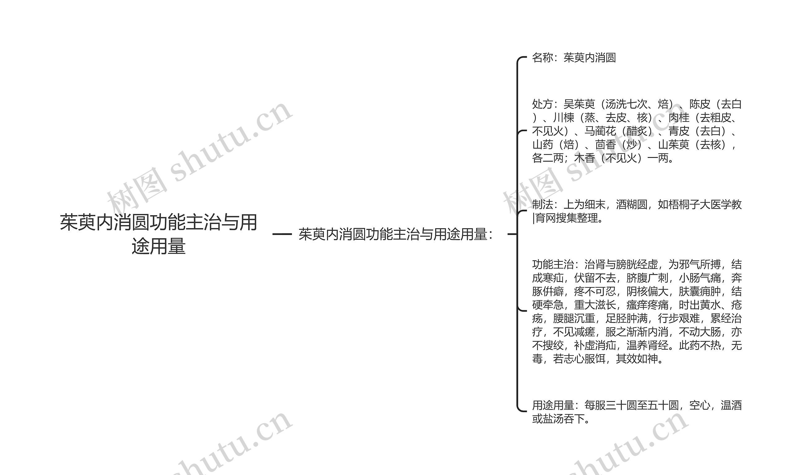 茱萸内消圆功能主治与用途用量