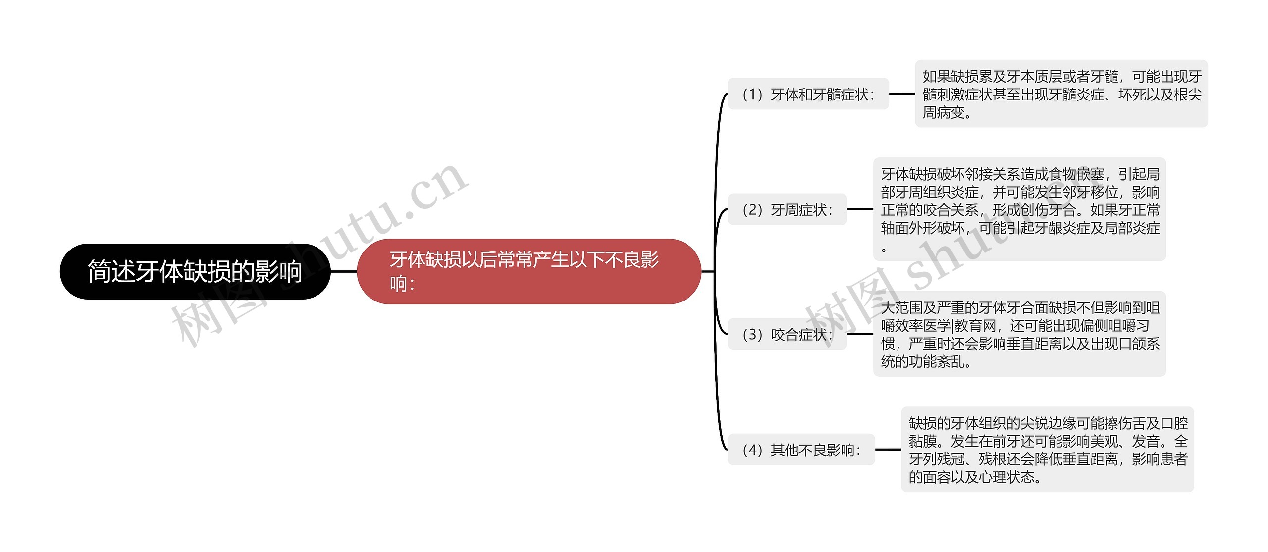 简述牙体缺损的影响思维导图