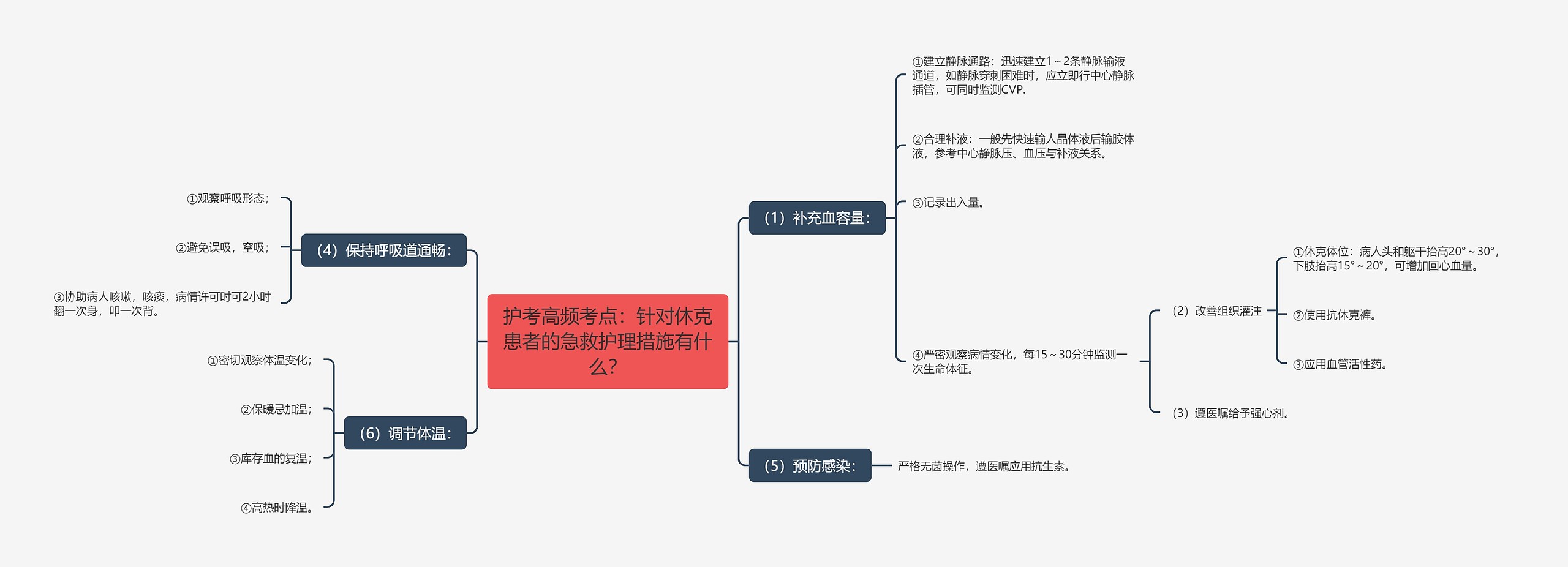 护考高频考点：针对休克患者的急救护理措施有什么？思维导图