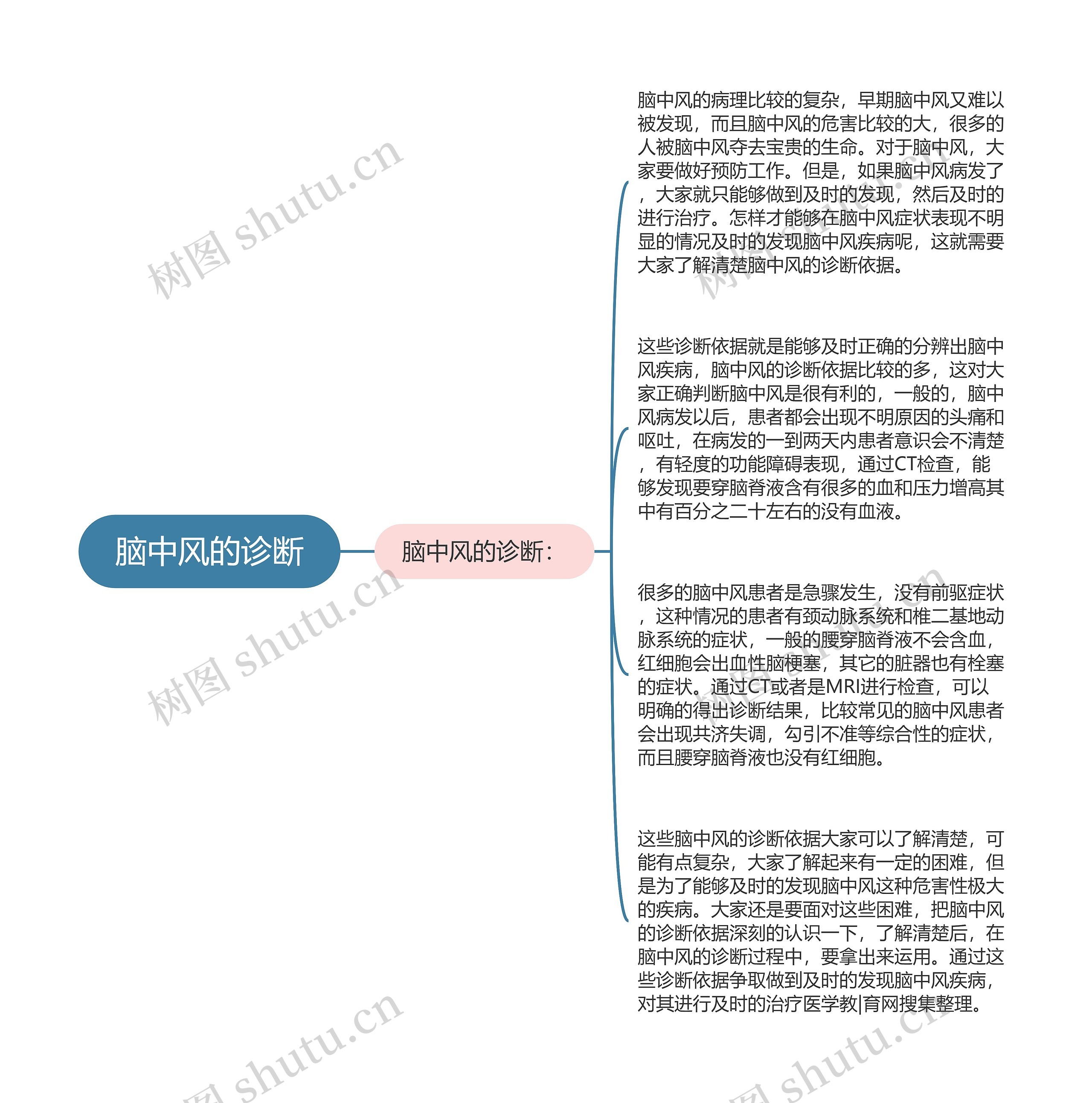 脑中风的诊断思维导图