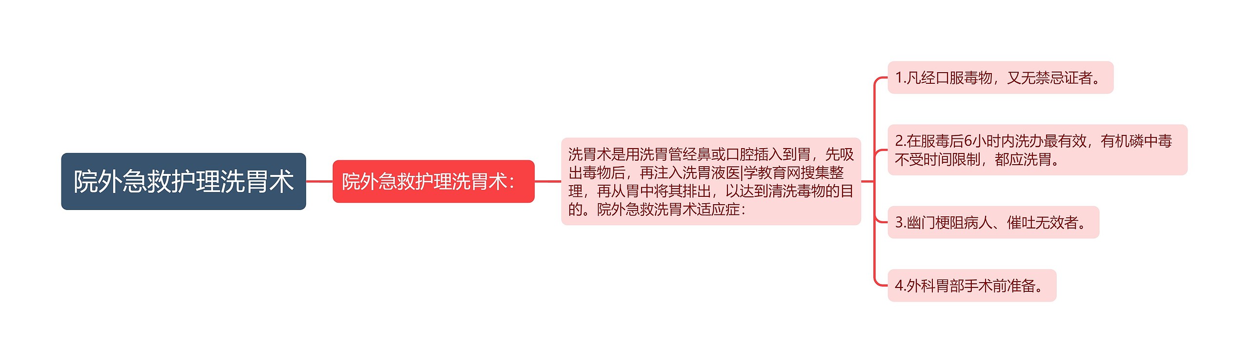 院外急救护理洗胃术思维导图