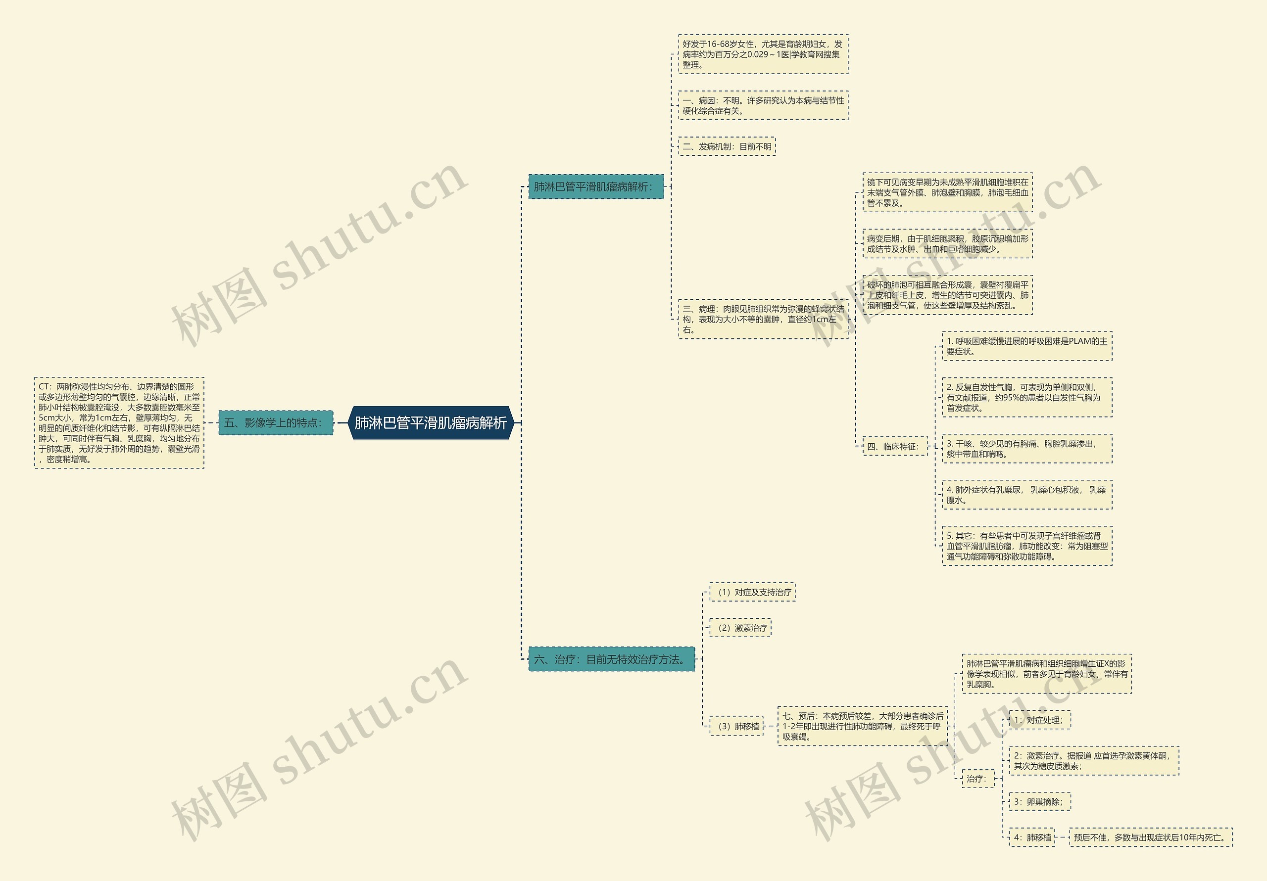 肺淋巴管平滑肌瘤病解析 肺淋巴管平滑肌瘤病解析