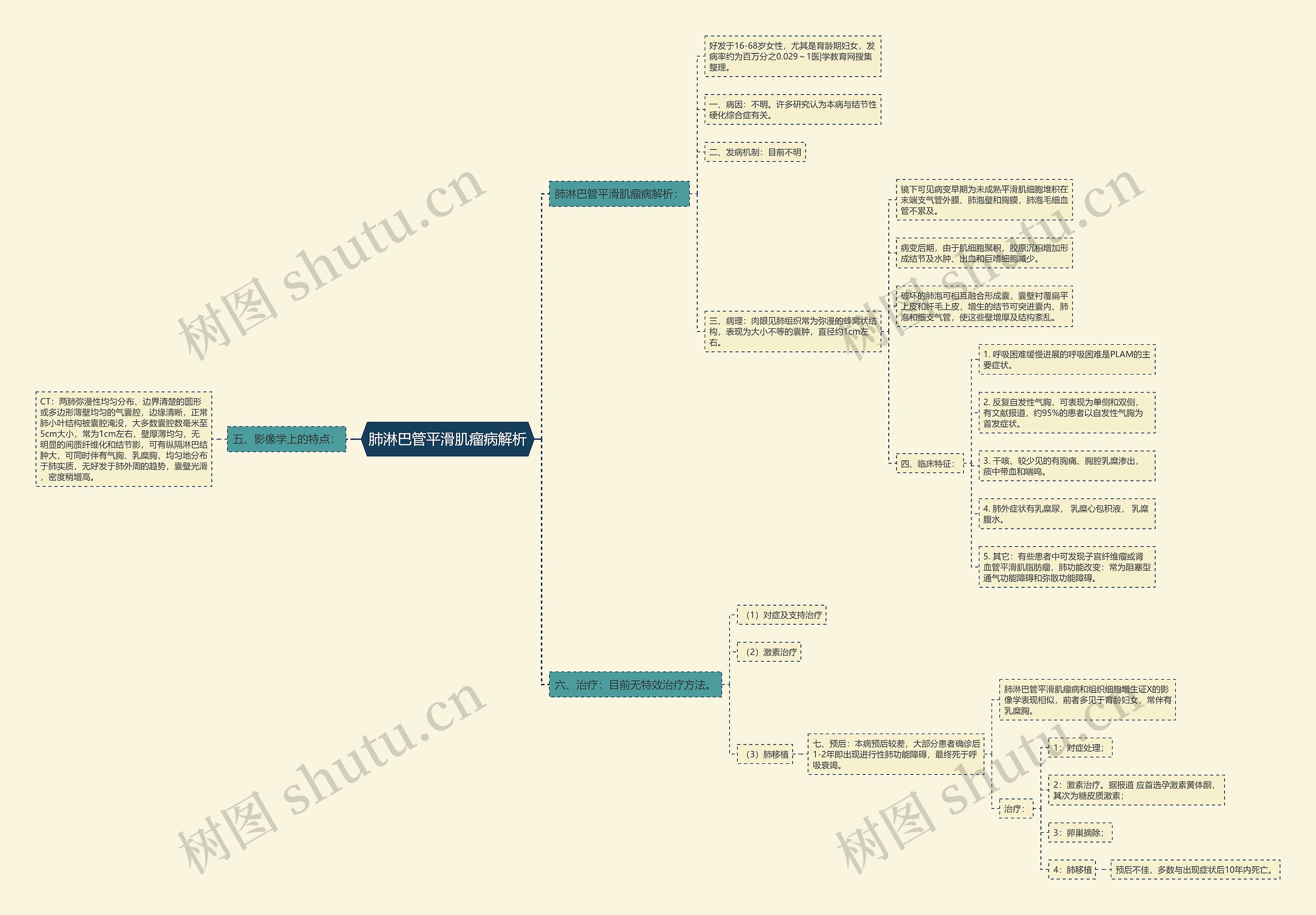 肺淋巴管平滑肌瘤病解析思维导图