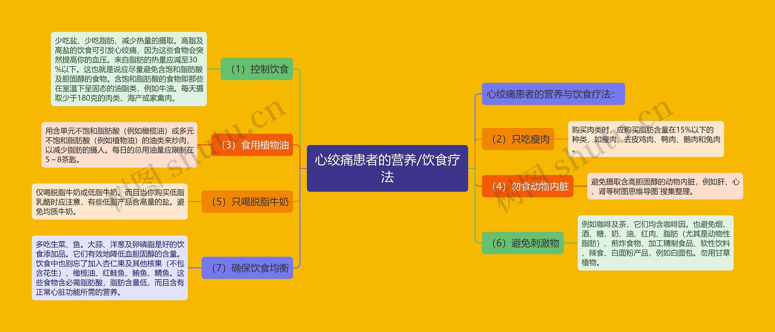 心绞痛患者的营养/饮食疗法思维导图