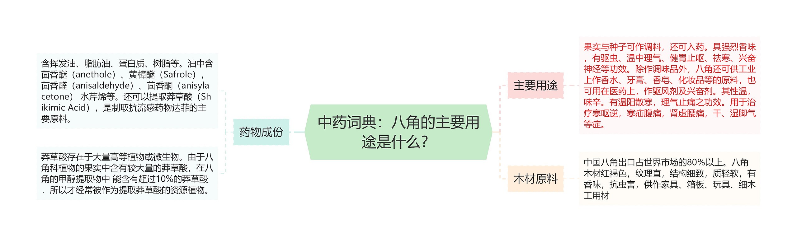 中药词典：八角的主要用途是什么？思维导图