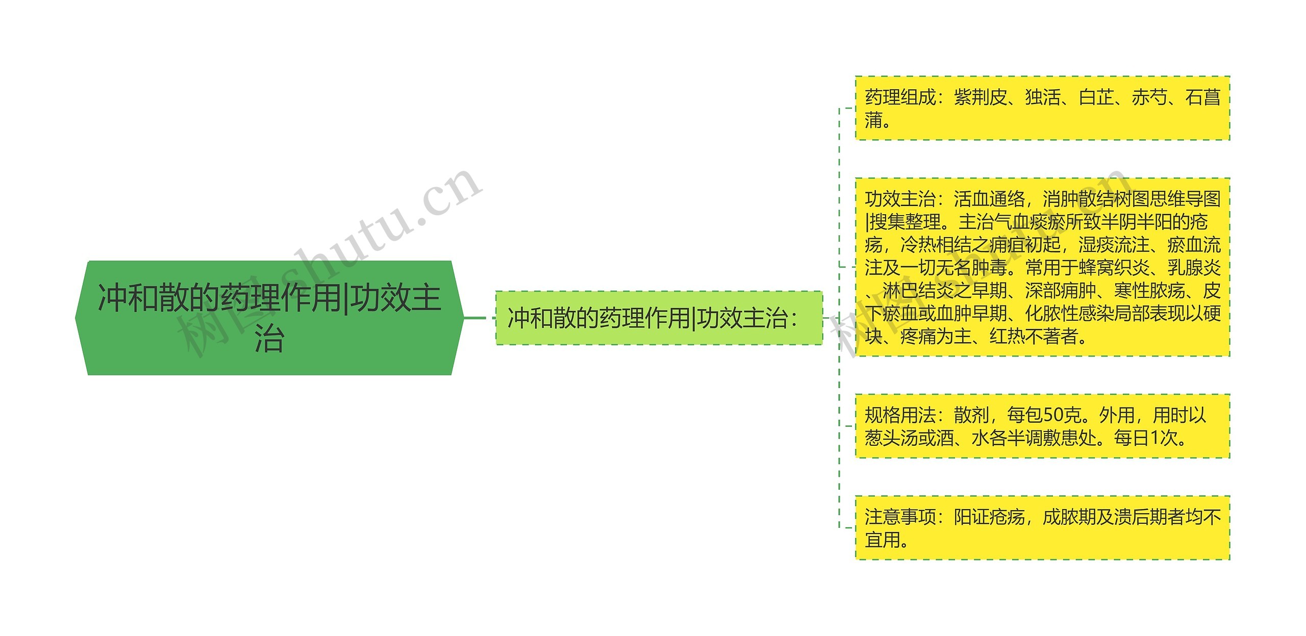 冲和散的药理作用|功效主治