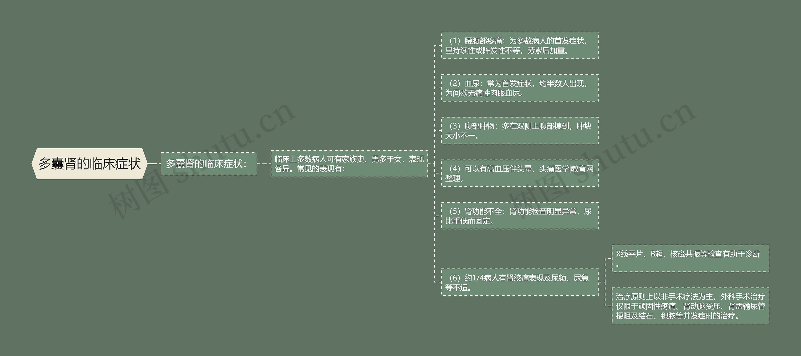 多囊肾的临床症状思维导图