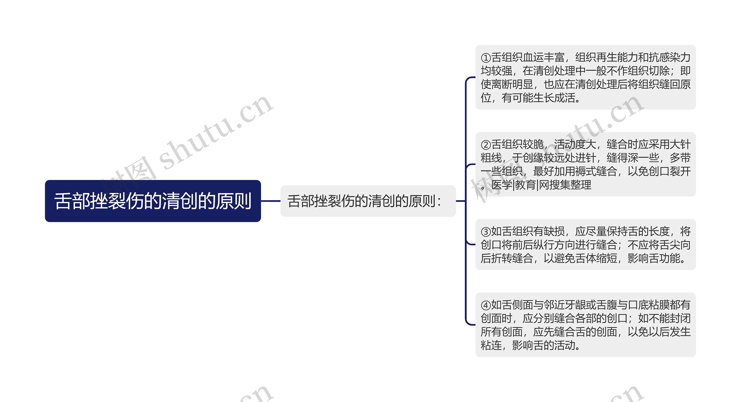 舌部挫裂伤的清创的原则思维导图