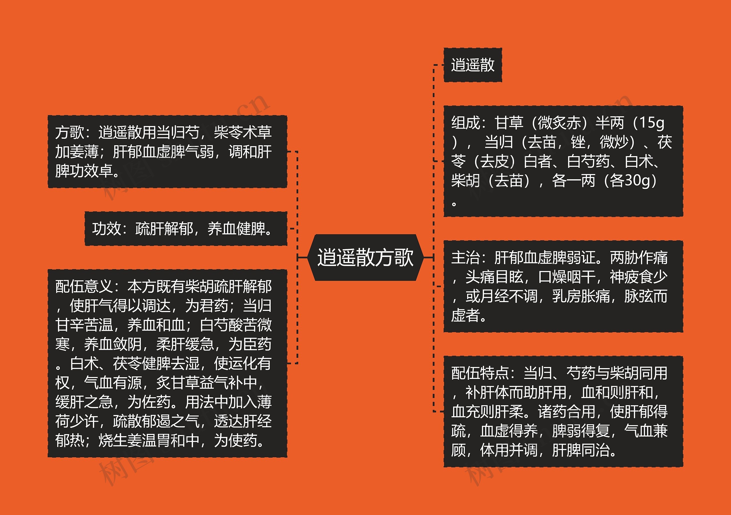 逍遥散方歌 逍遥散方歌