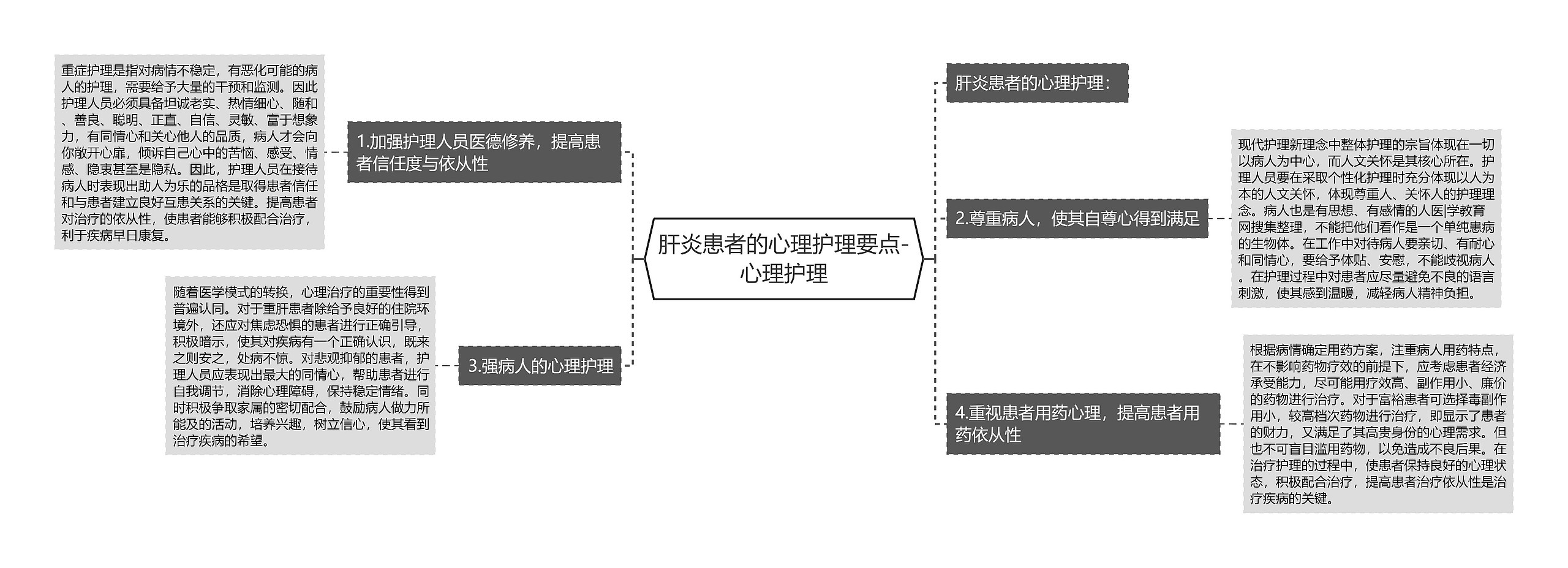 肝炎患者的心理护理要点-心理护理思维导图