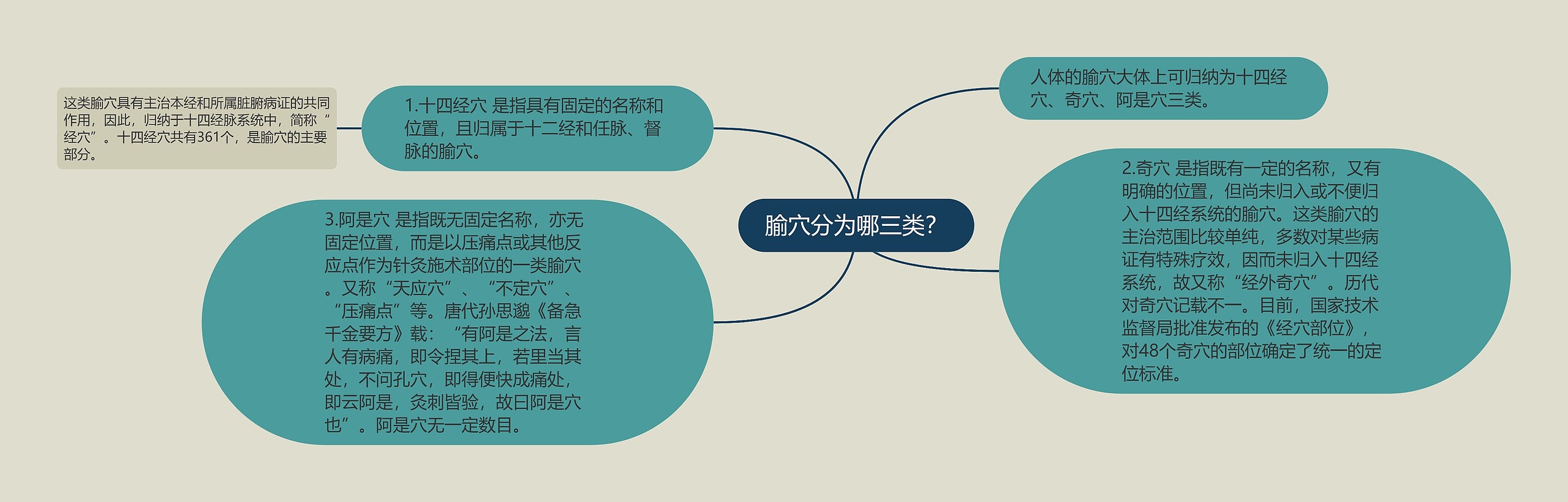 腧穴分为哪三类？思维导图