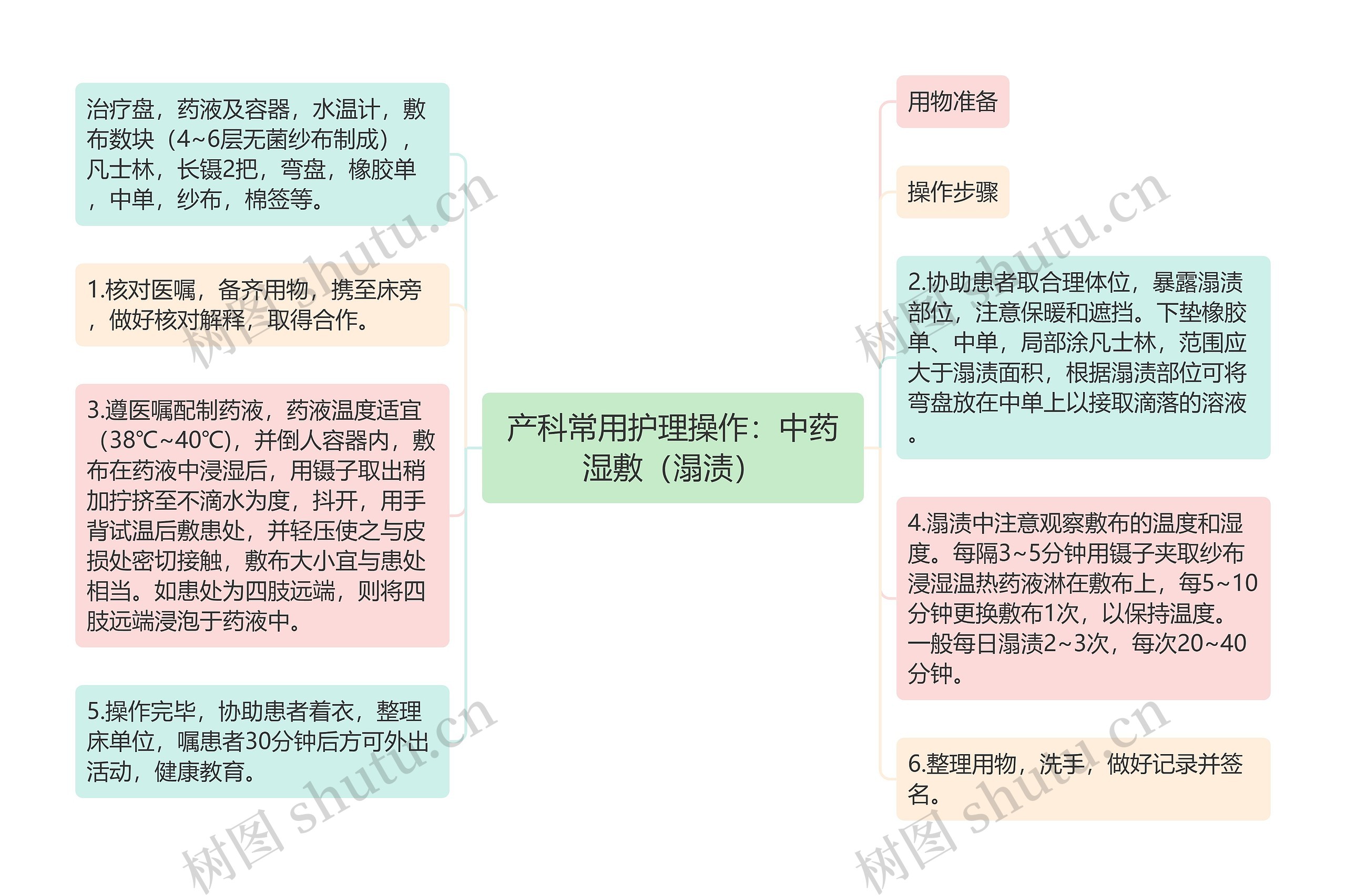 产科常用护理操作：中药湿敷（溻渍）思维导图