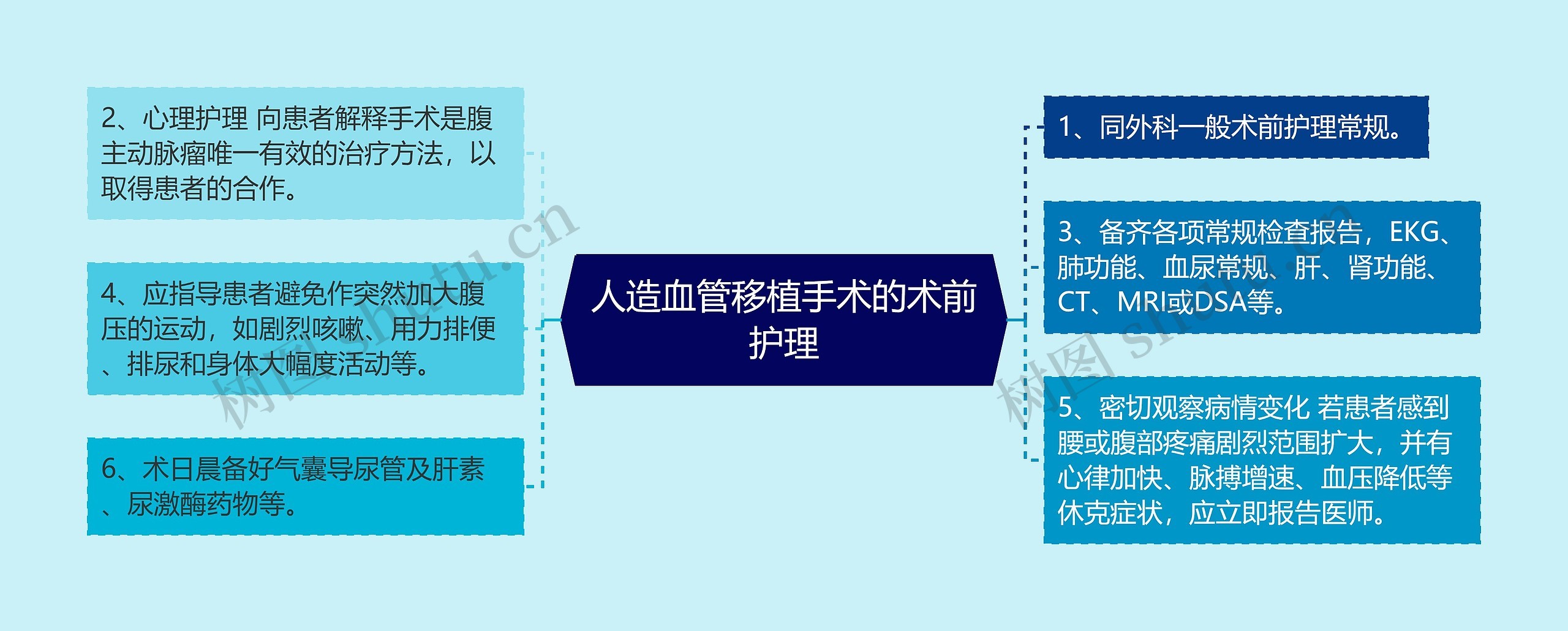 人造血管移植手术的术前护理思维导图