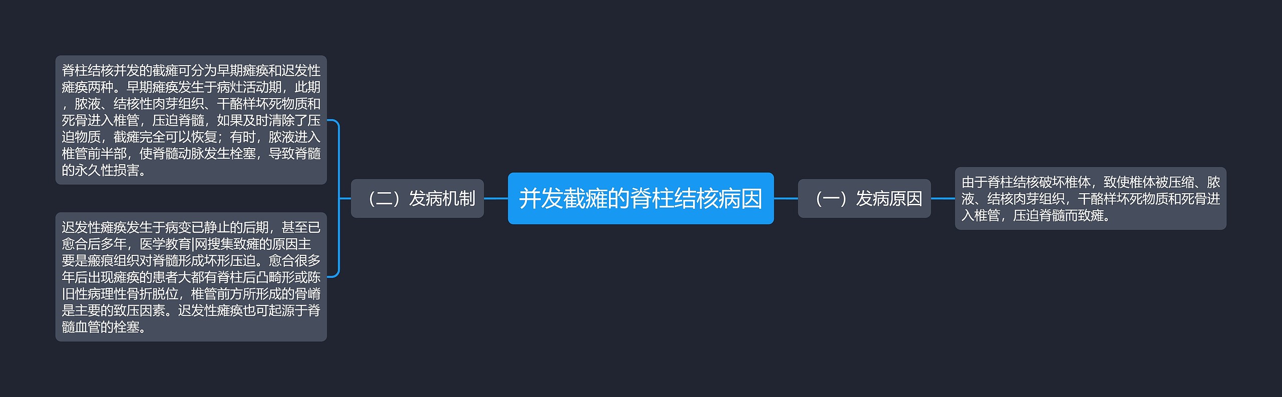 并发截瘫的脊柱结核病因思维导图