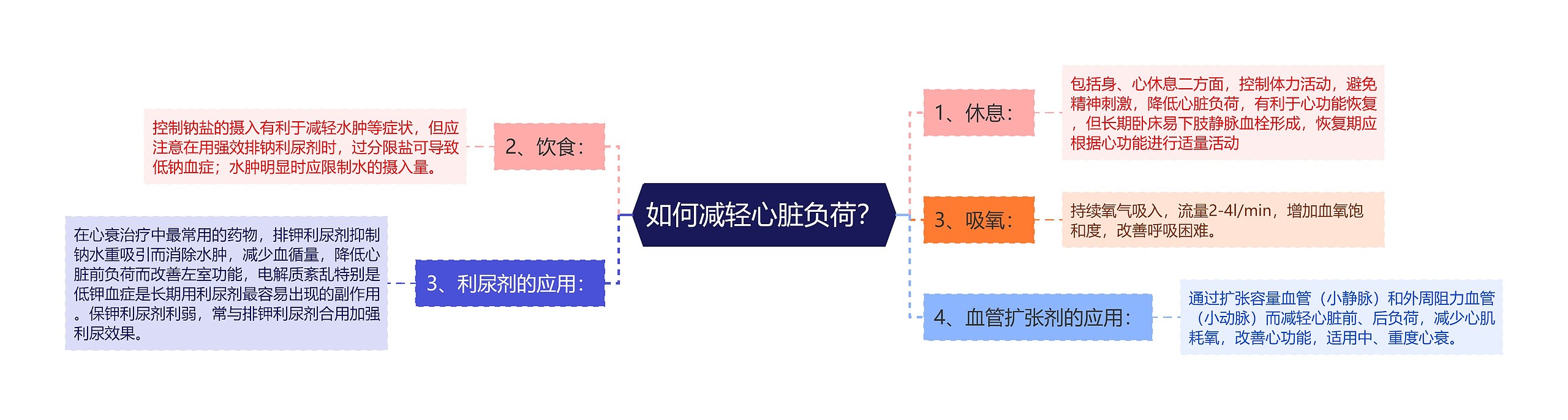 如何减轻心脏负荷？思维导图