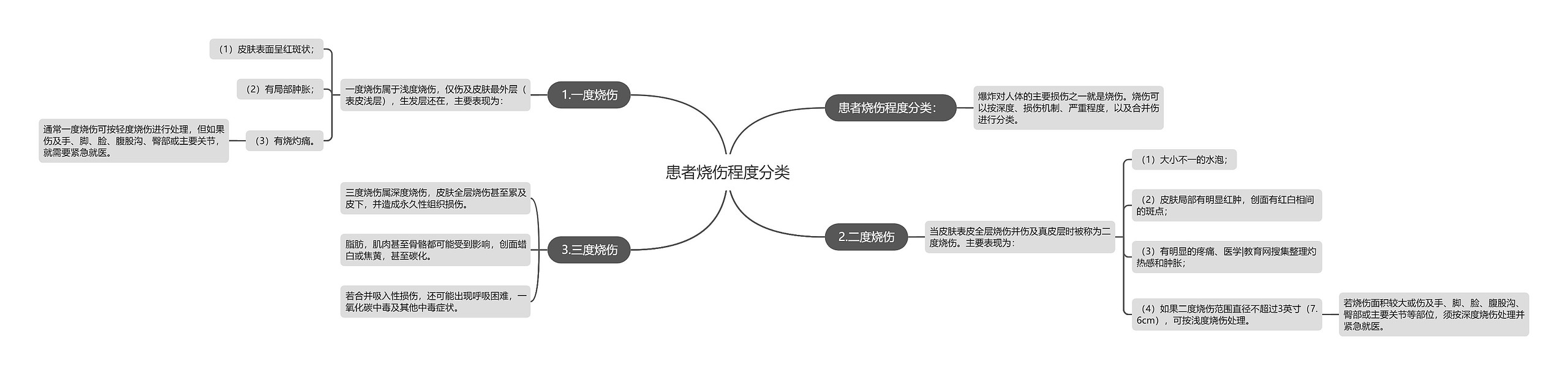 患者烧伤程度分类思维导图