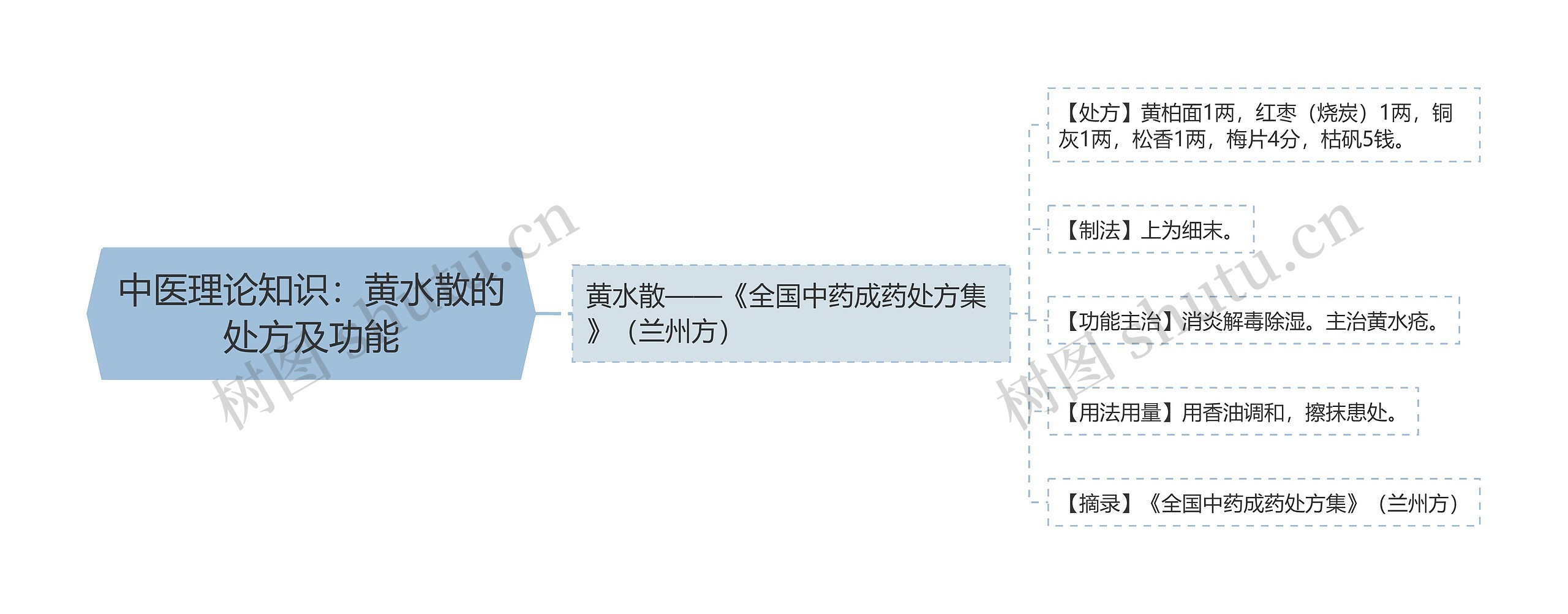 中医理论知识：黄水散的处方及功能思维导图