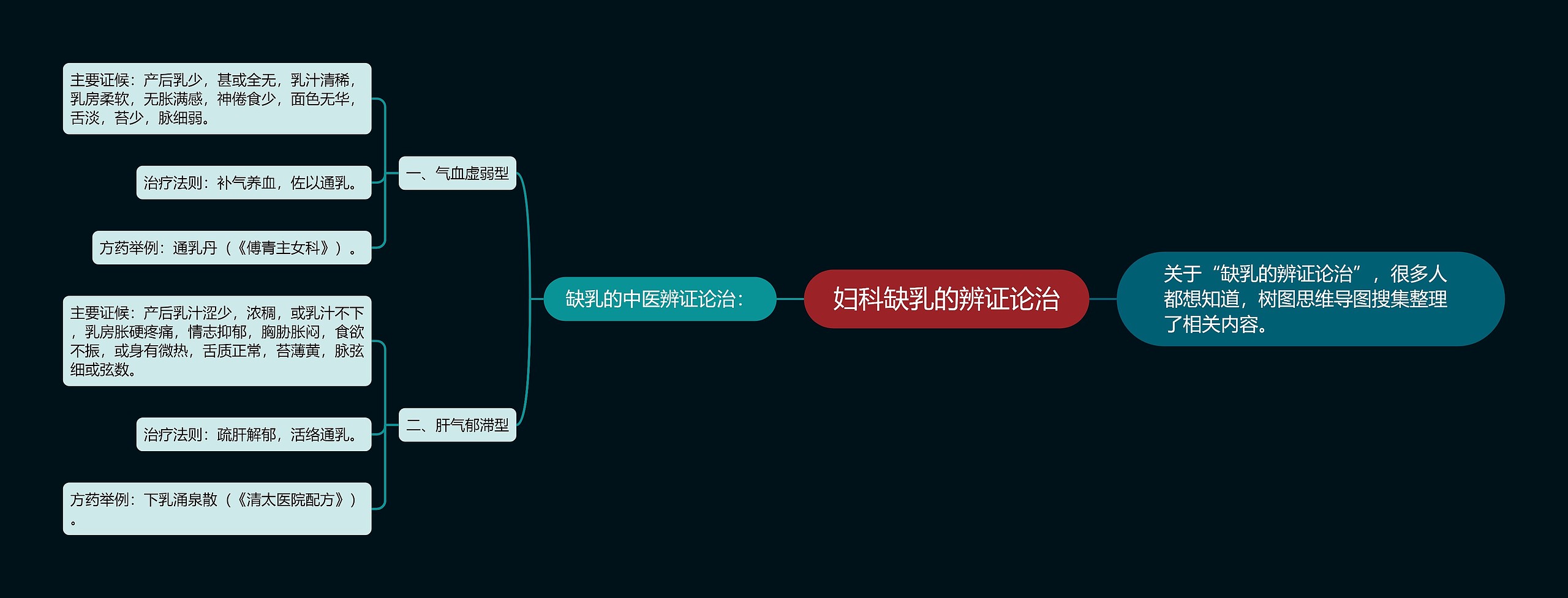 妇科缺乳的辨证论治思维导图