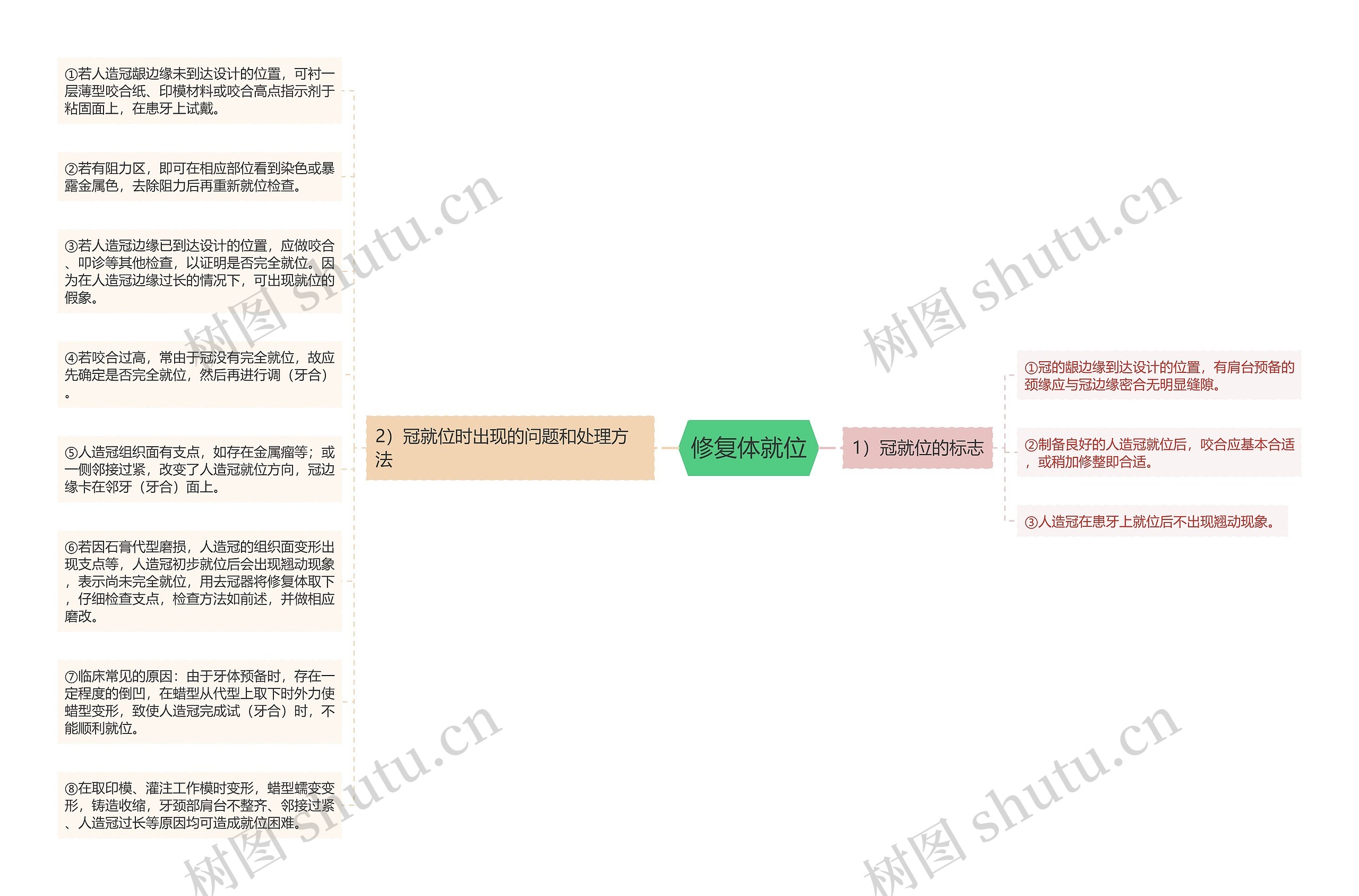 修复体就位思维导图