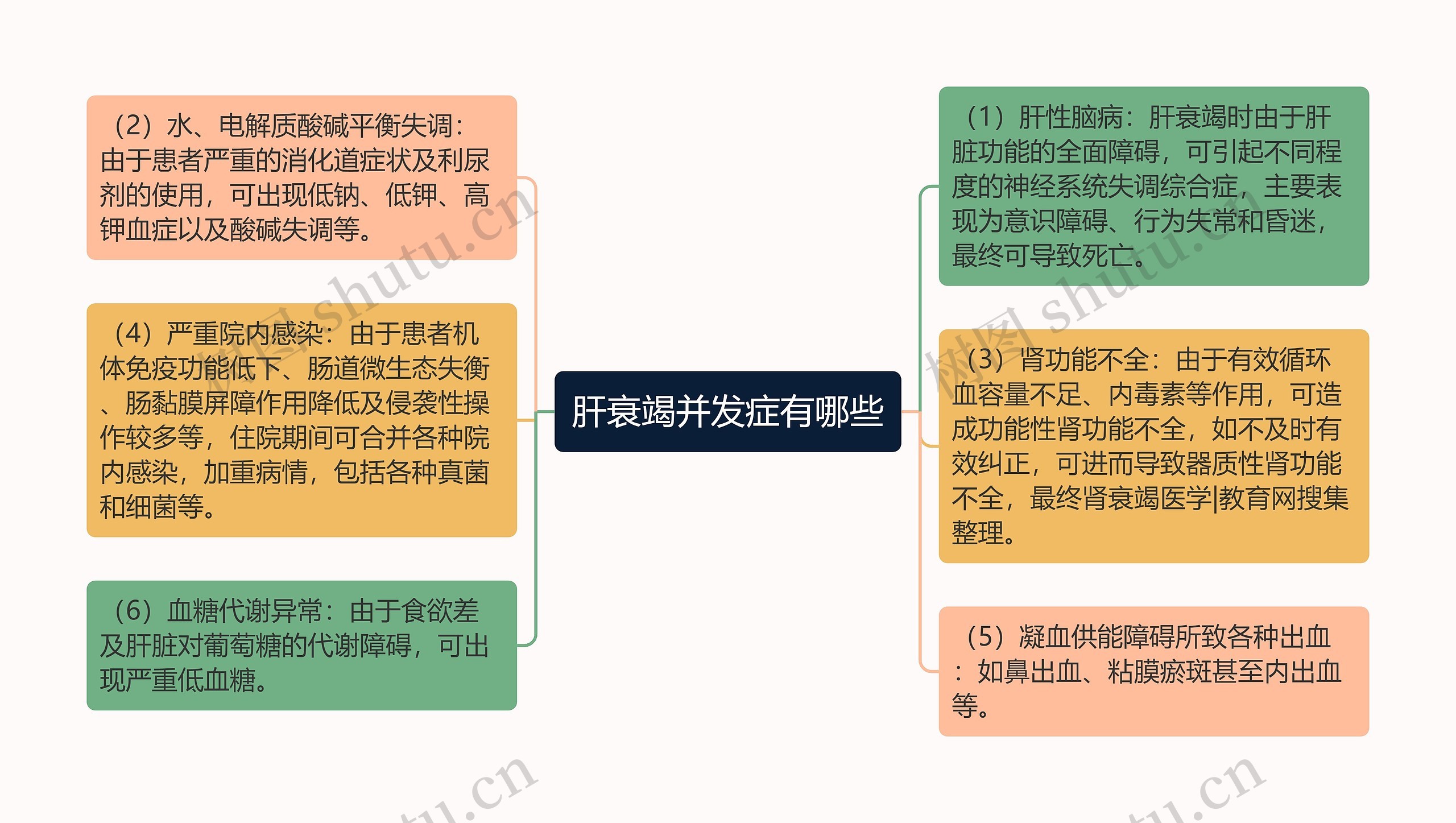 肝衰竭并发症有哪些思维导图