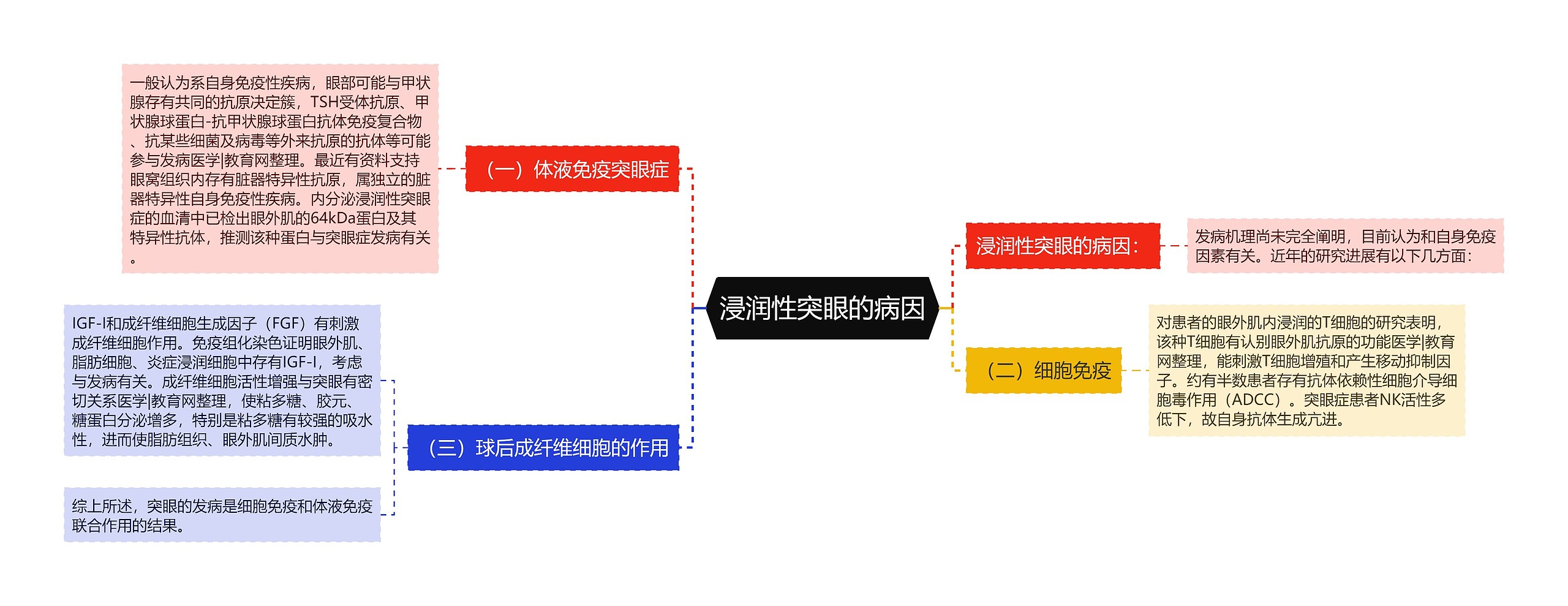 浸润性突眼的病因思维导图