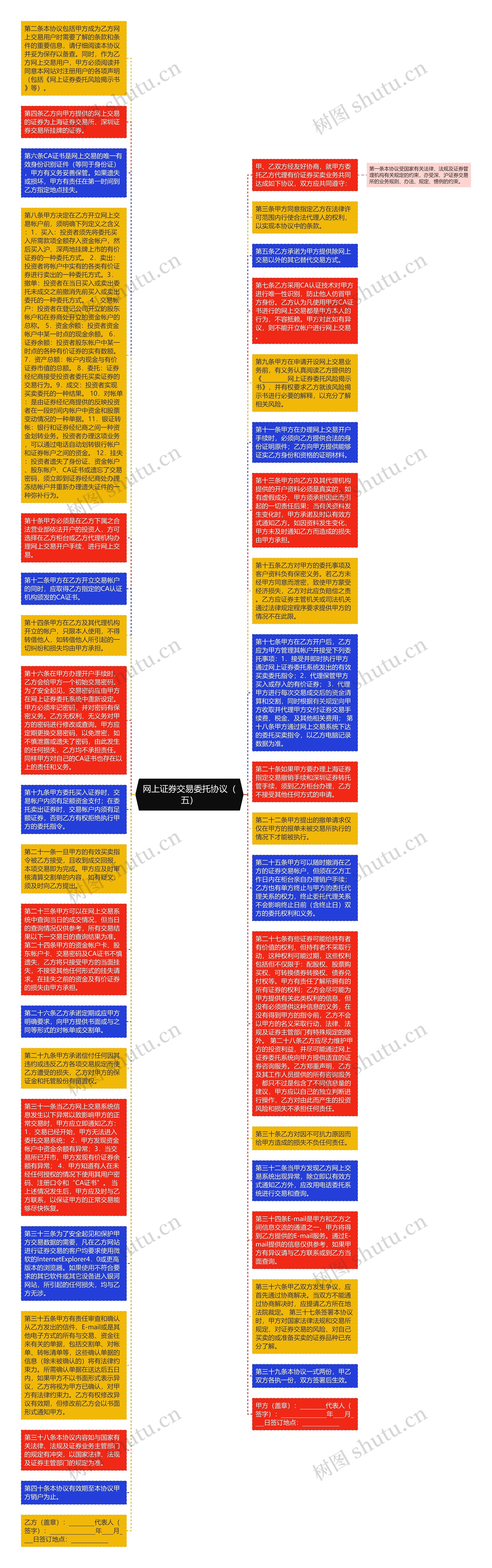 网上证券交易委托协议（五）思维导图