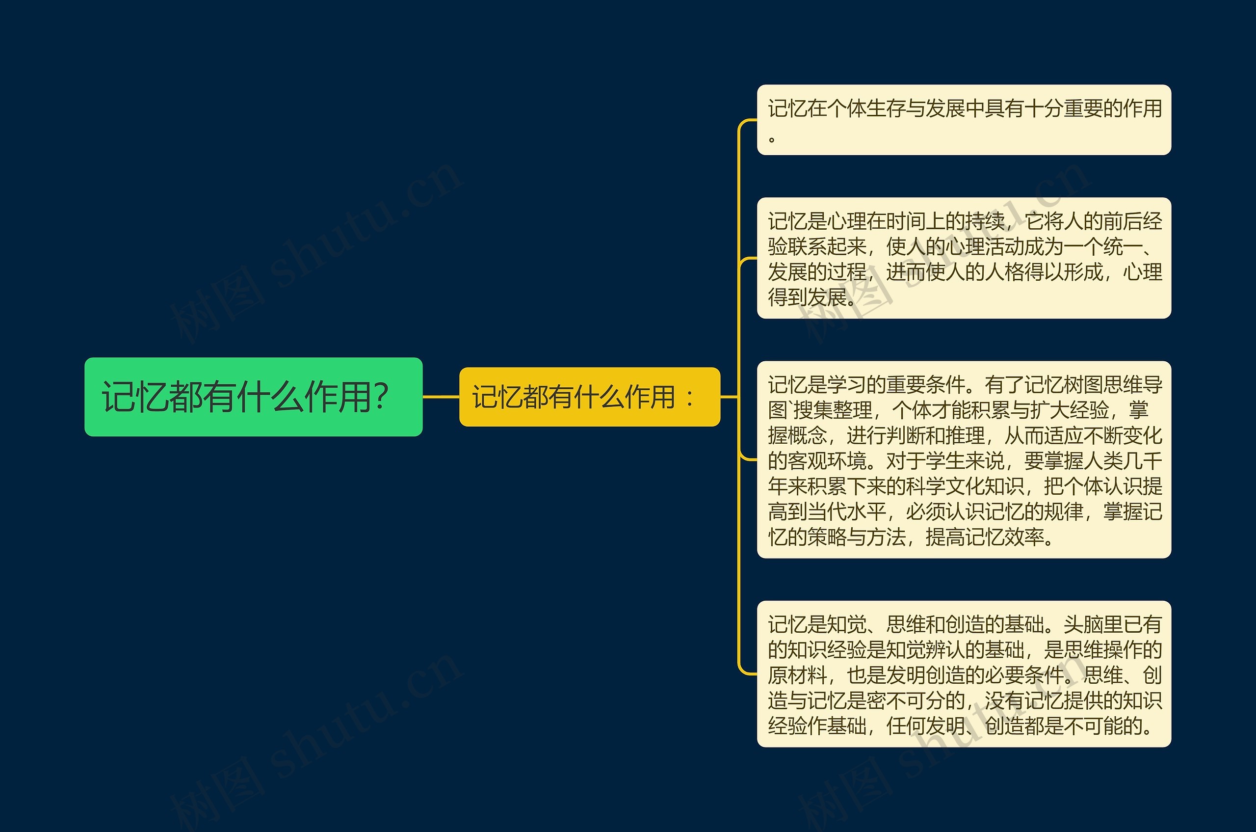 记忆都有什么作用？思维导图