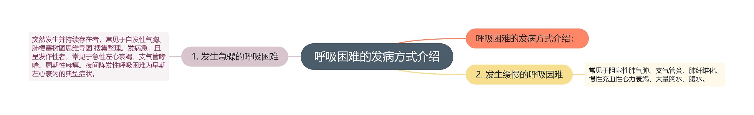 呼吸困难的发病方式介绍 呼吸困难的发病方式介绍