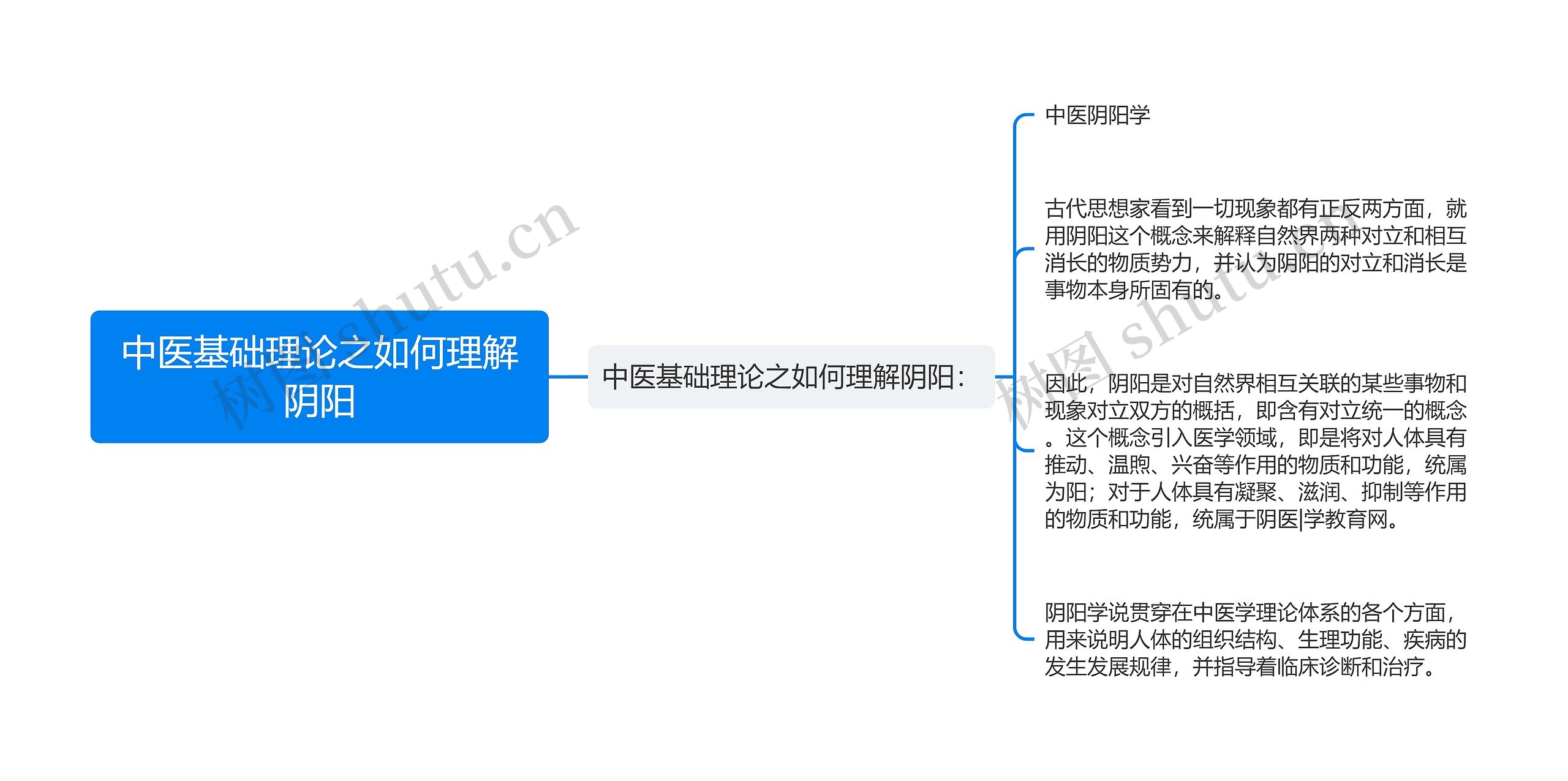 中医基础理论之如何理解阴阳思维导图