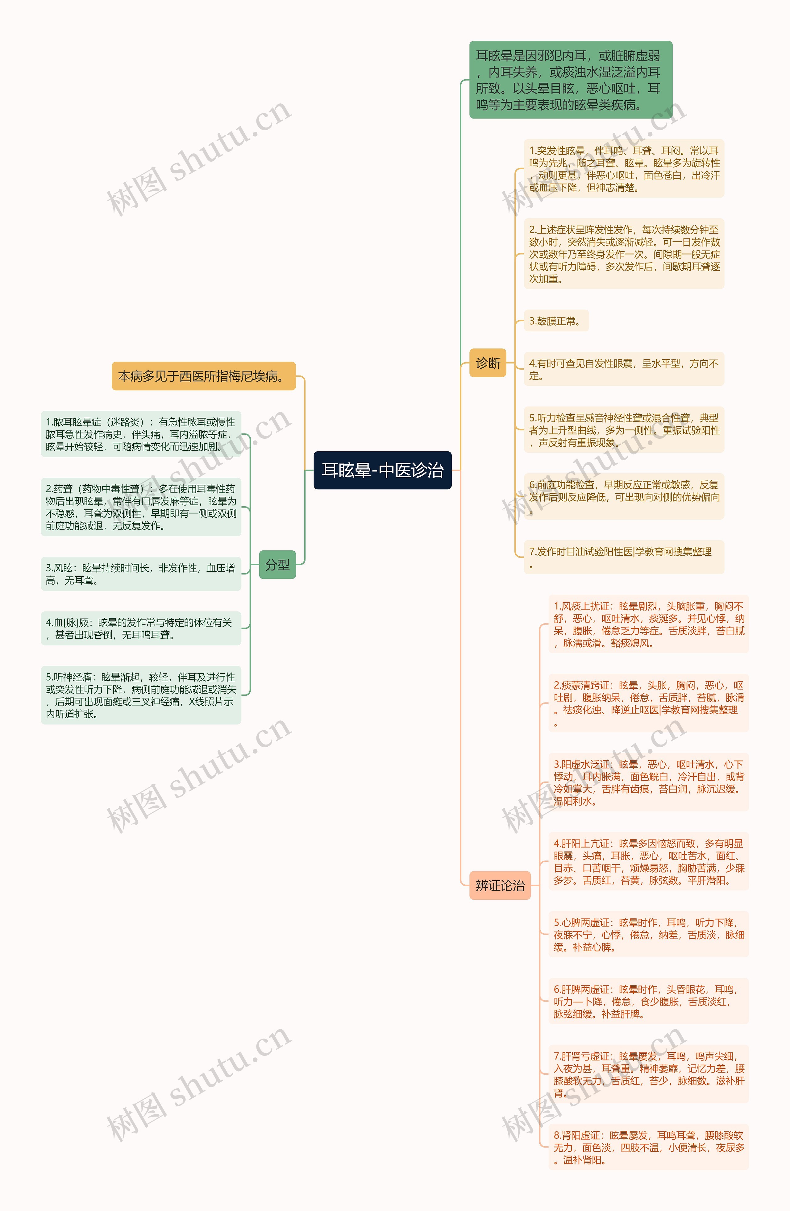 耳眩晕-中医诊治思维导图
