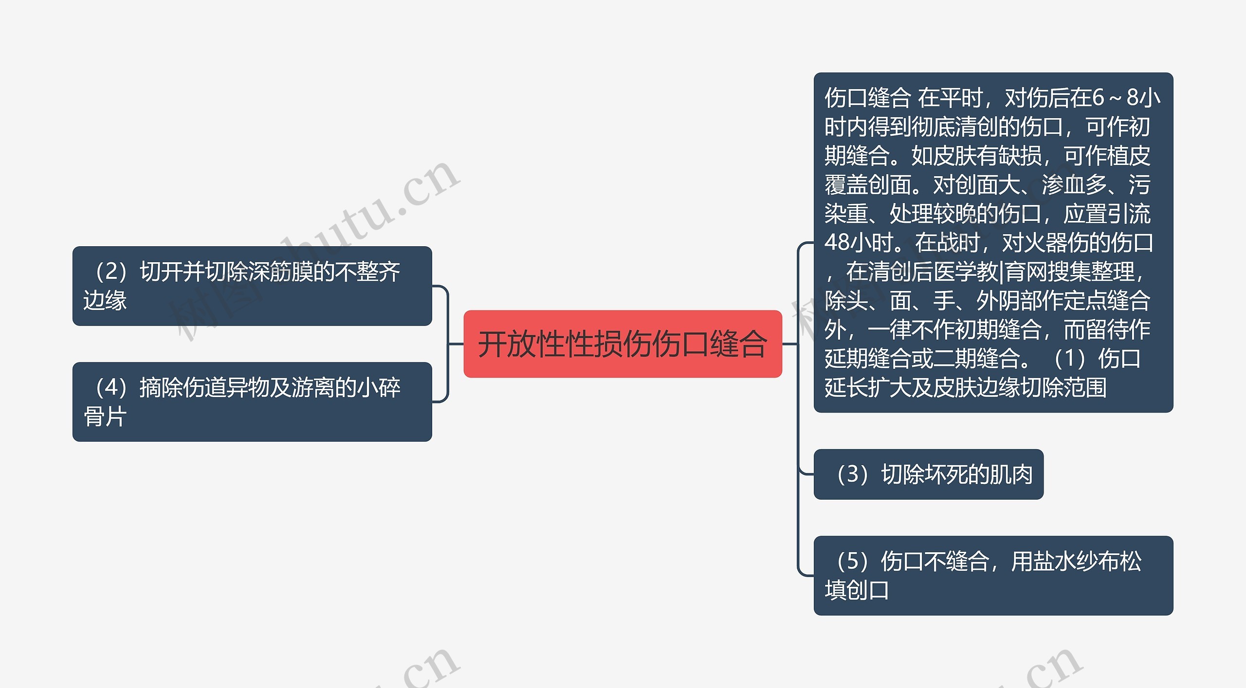 开放性性损伤伤口缝合 开放性性损伤伤口缝合