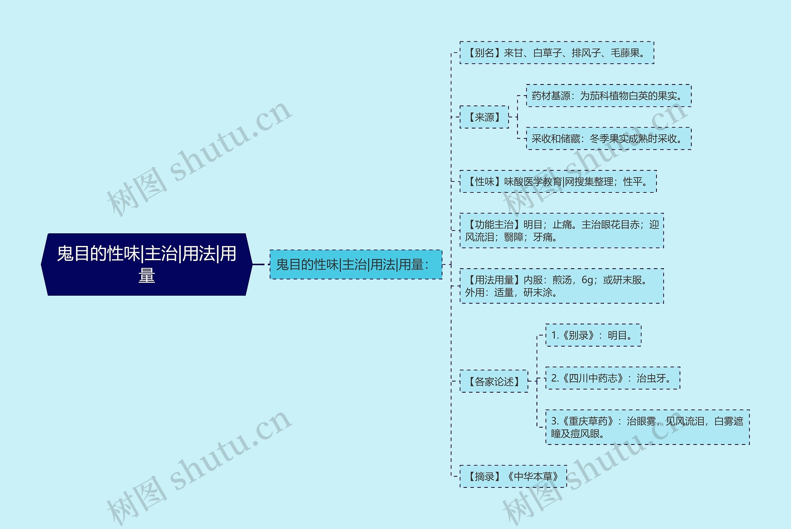 鬼目的性味|主治|用法|用量思维导图