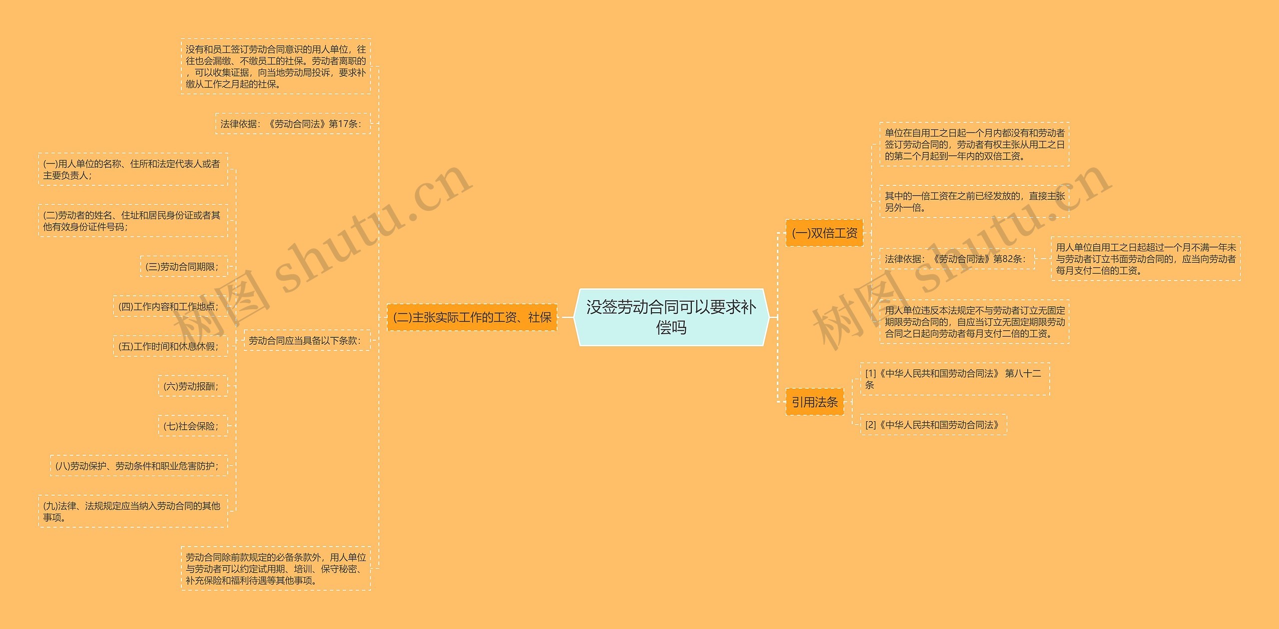 没签劳动合同可以要求补偿吗思维导图