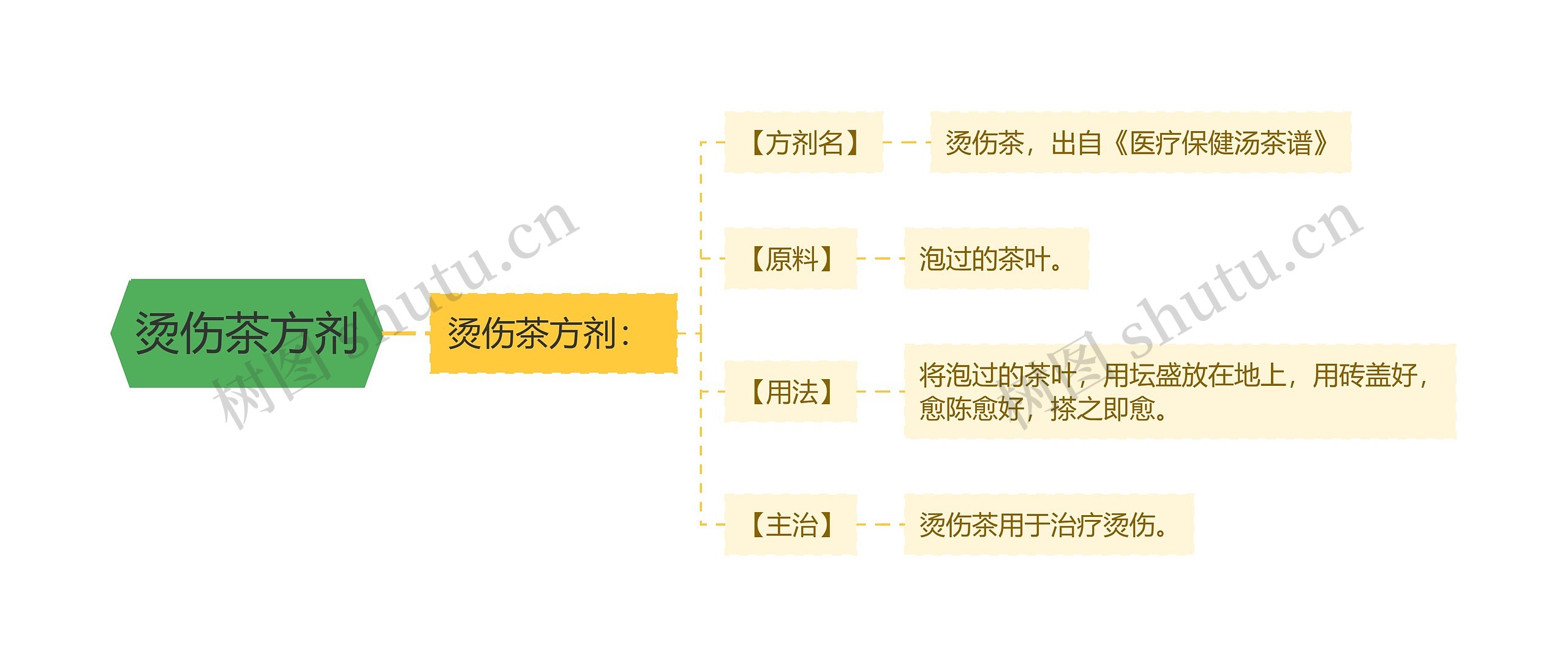 烫伤茶方剂思维导图