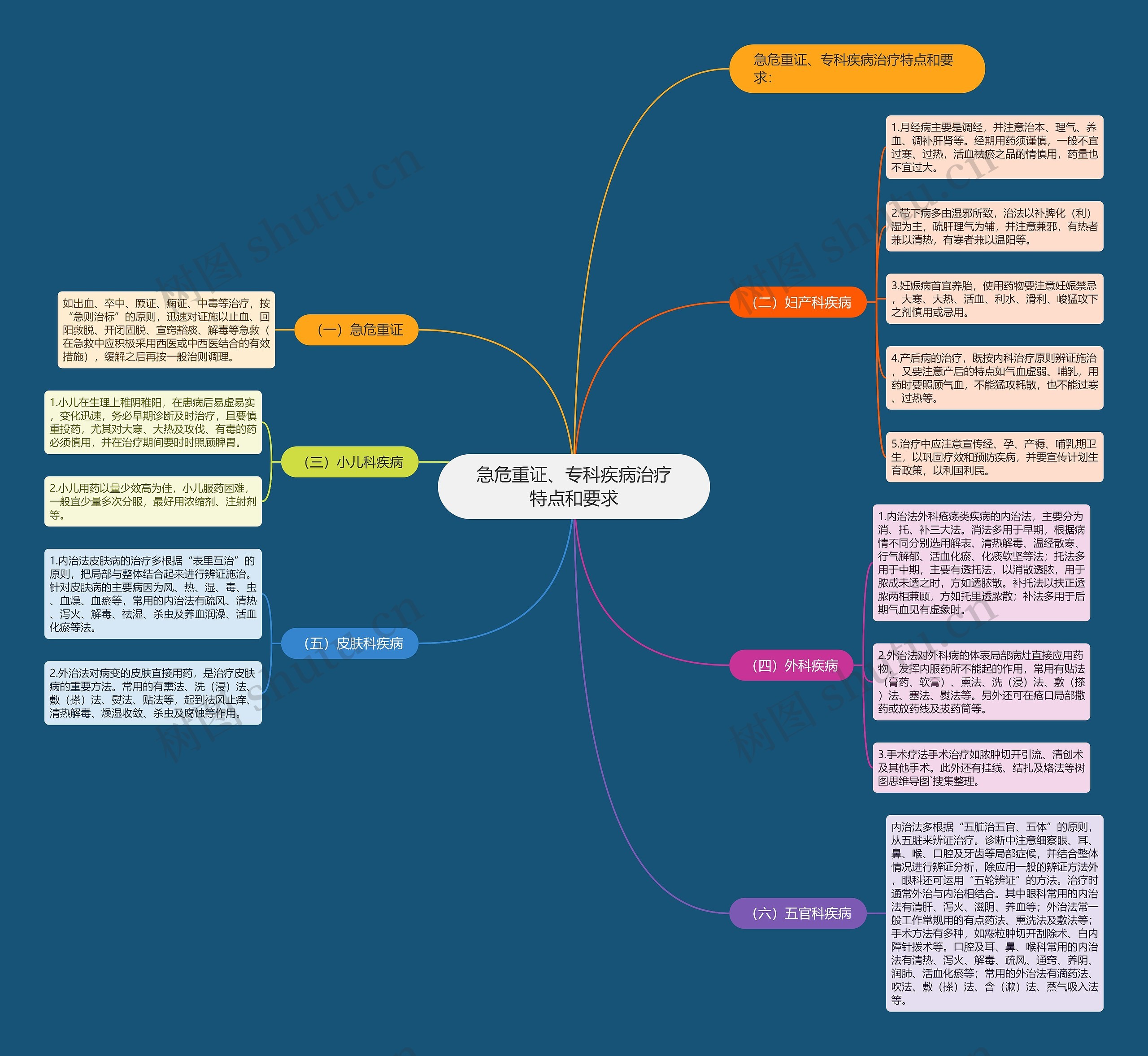 急危重证、专科疾病治疗特点和要求思维导图