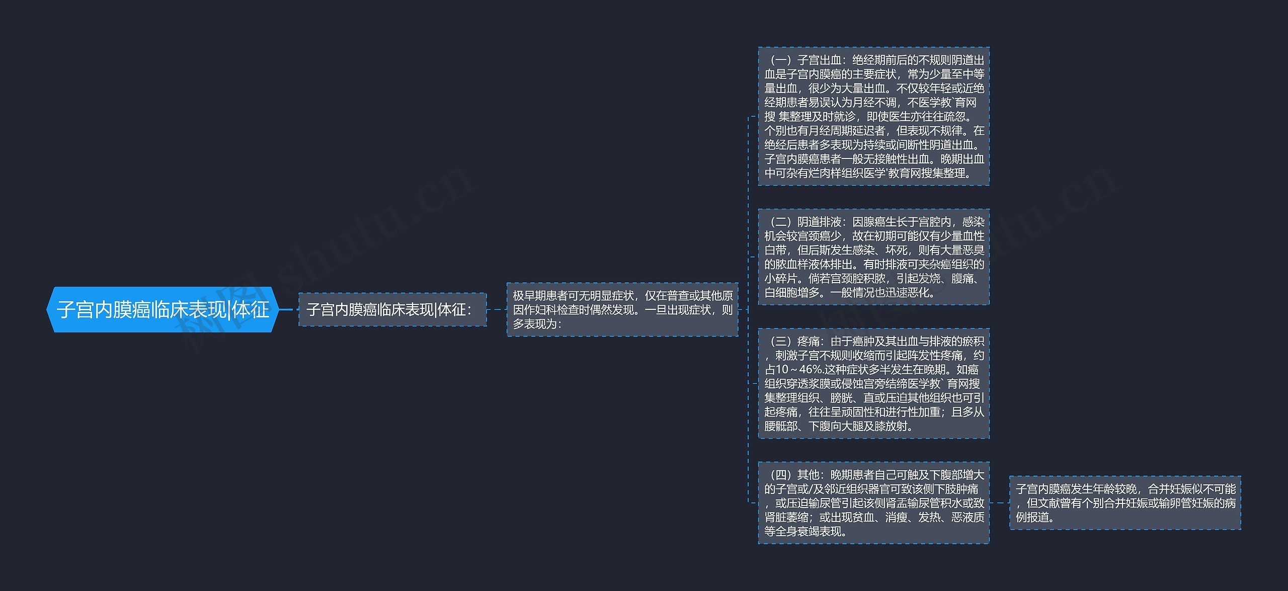 子宫内膜癌临床表现|体征思维导图