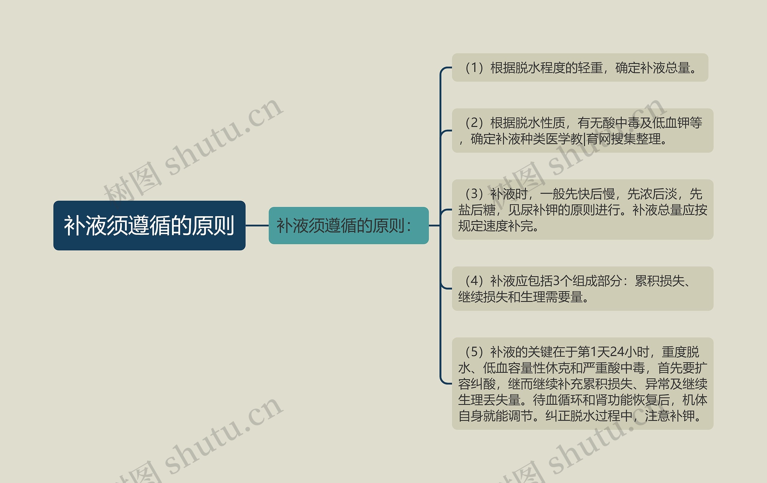 补液须遵循的原则