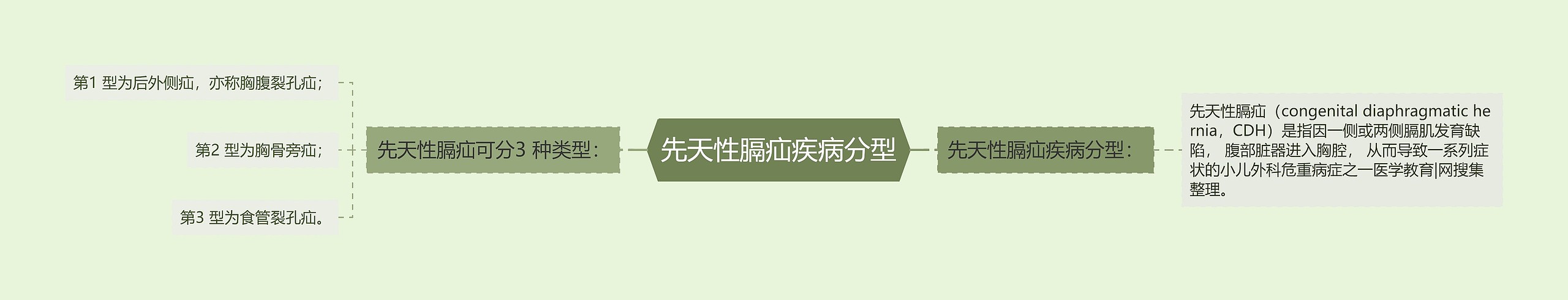 先天性膈疝疾病分型 先天性膈疝疾病分型
