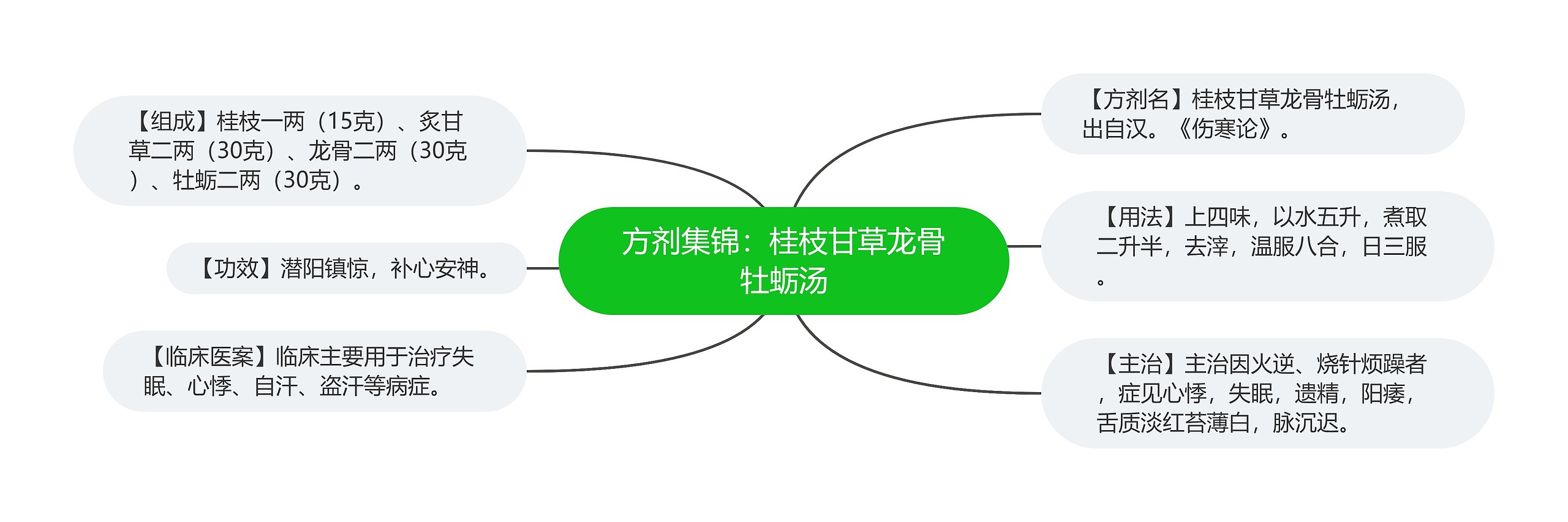 方剂集锦:桂枝甘草龙骨牡蛎汤 方剂集锦:桂枝甘草龙骨牡蛎汤