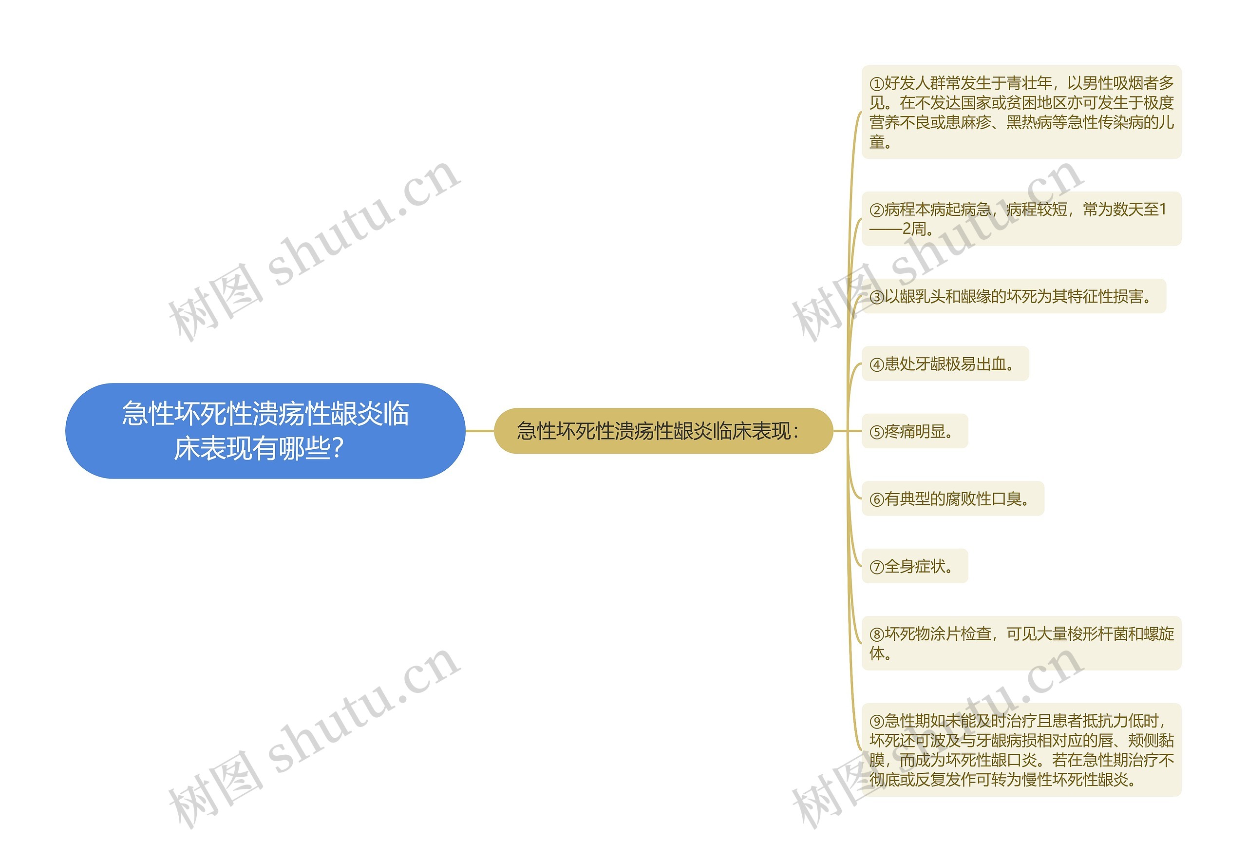 急性坏死性溃疡性龈炎临床表现有哪些？