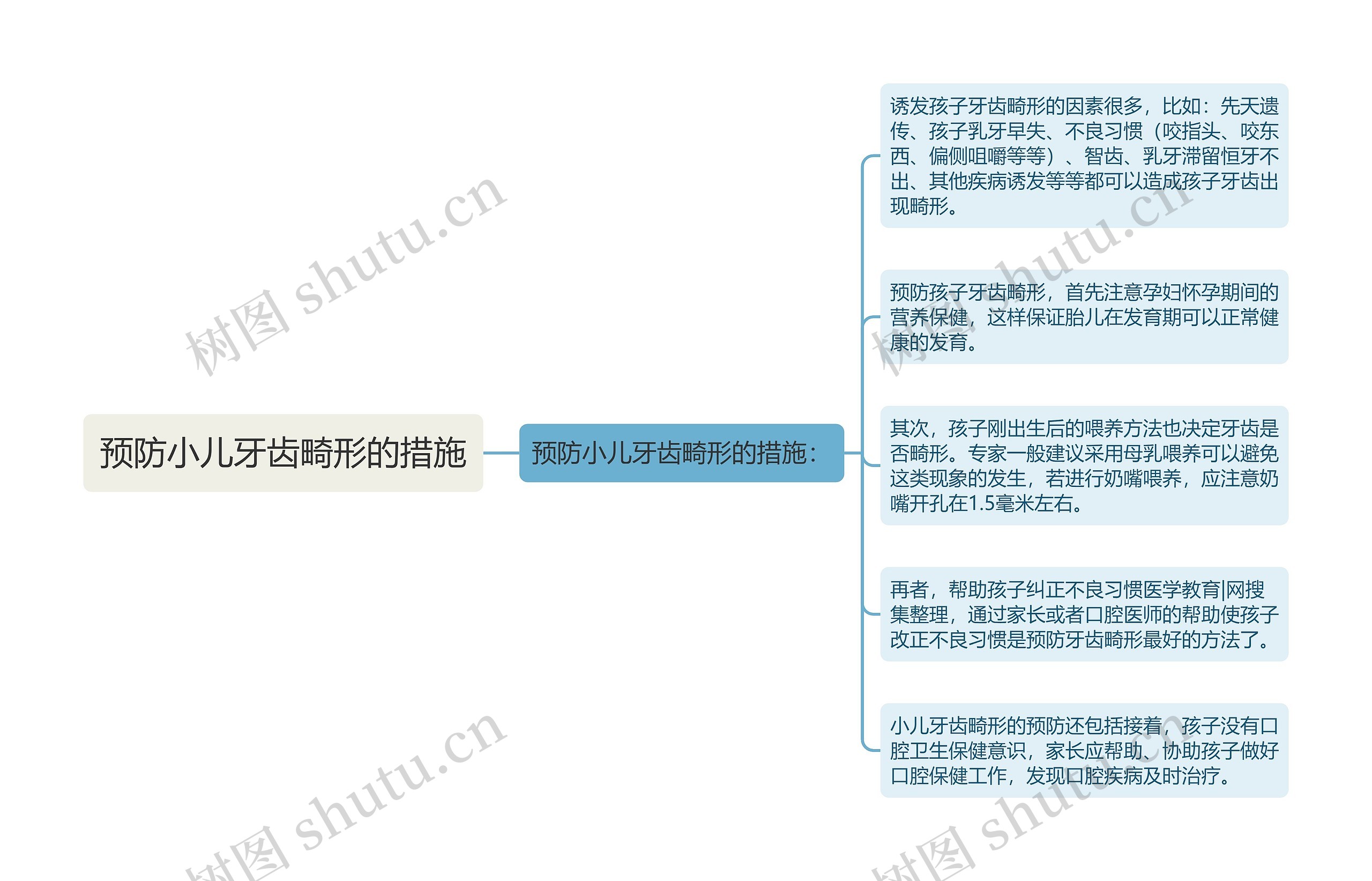 预防小儿牙齿畸形的措施思维导图