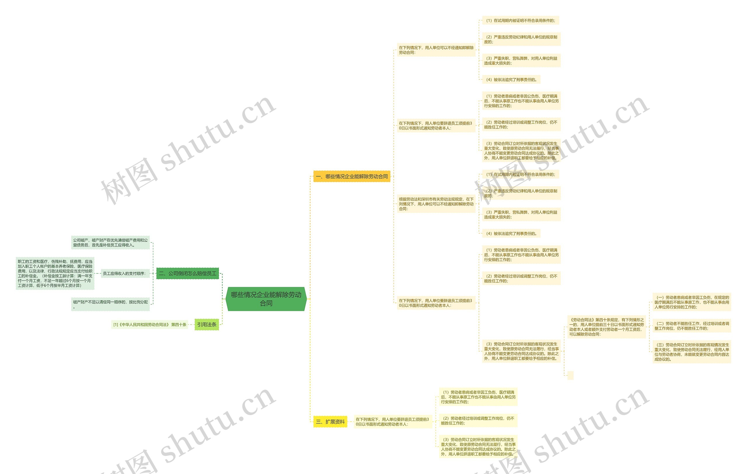 哪些情况企业能解除劳动合同思维导图