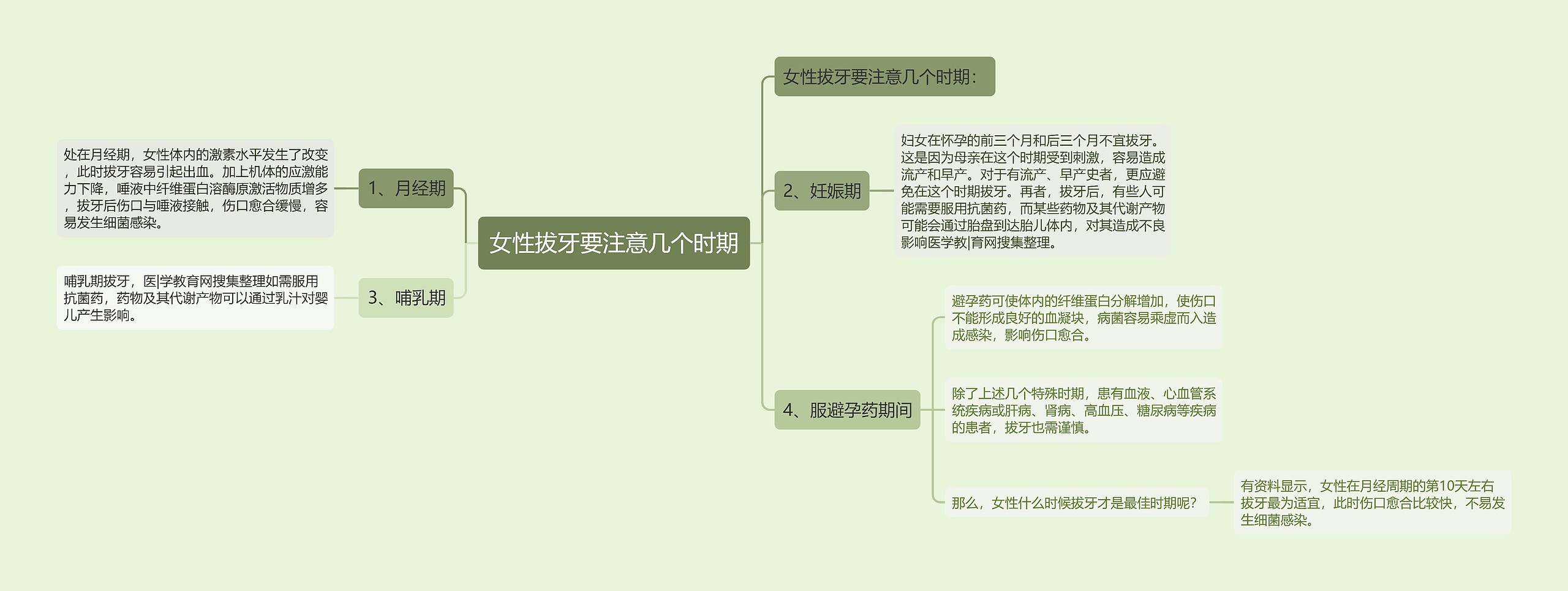 女性拔牙要注意几个时期思维导图