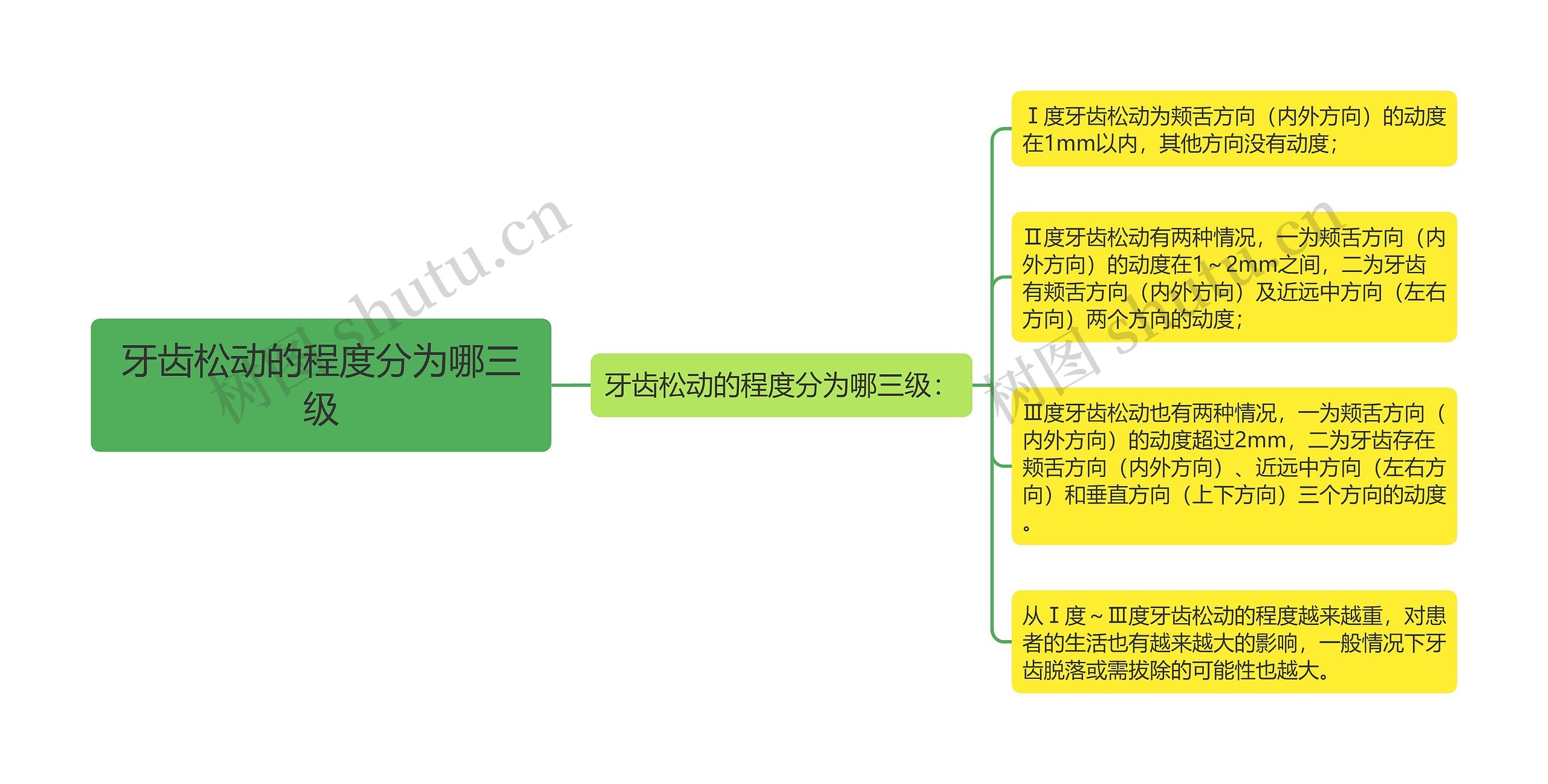 牙齿松动的程度分为哪三级思维导图