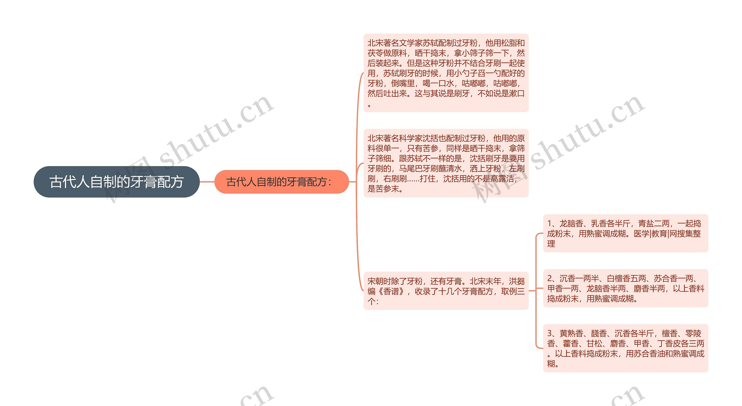 古代人自制的牙膏配方