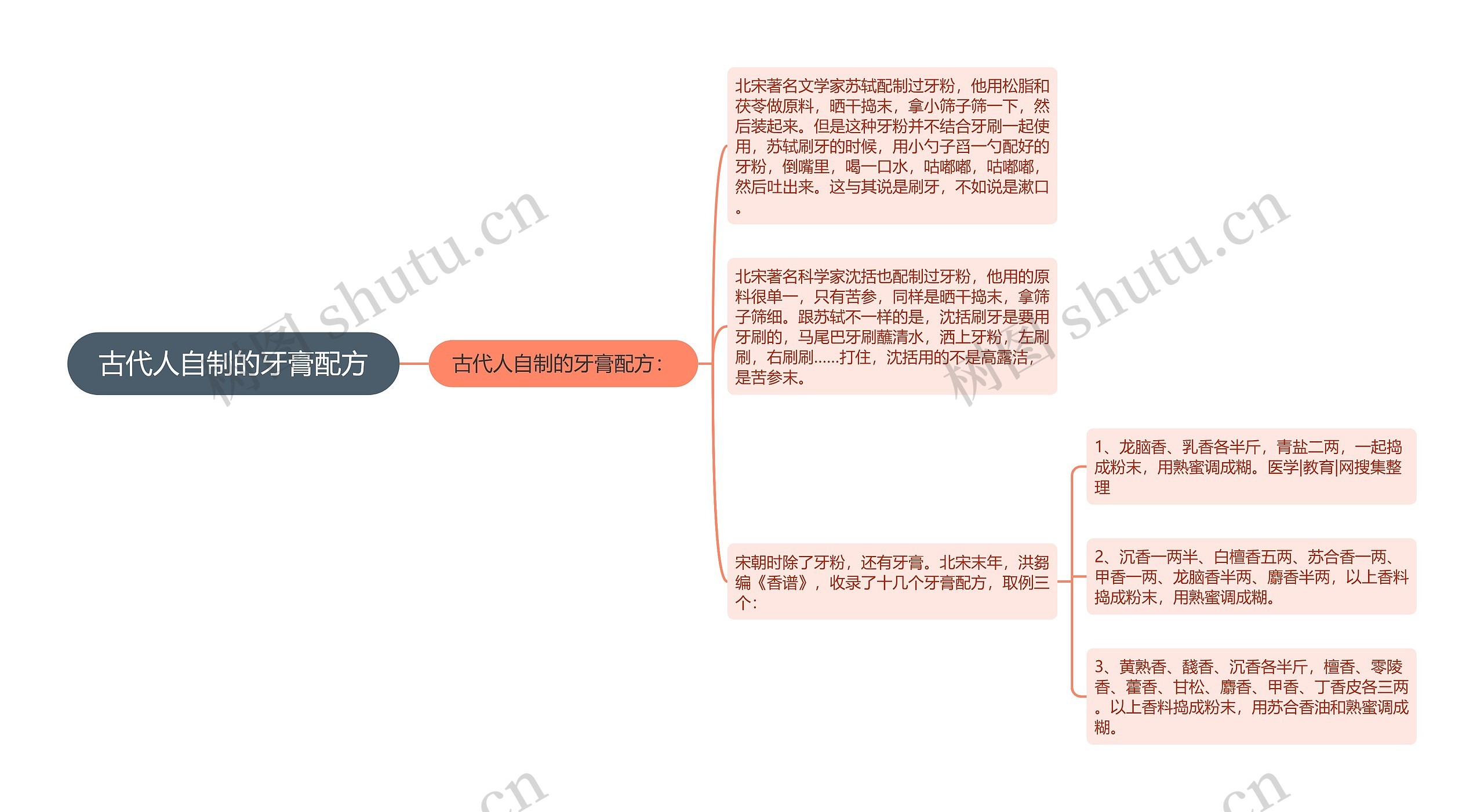 古代人自制的牙膏配方思维导图